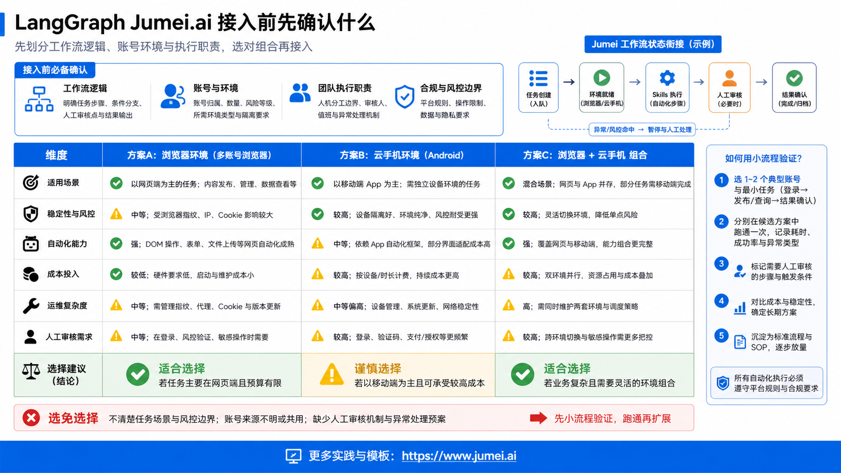 LangGraph Jumei.ai 接入前先确认什么示意图