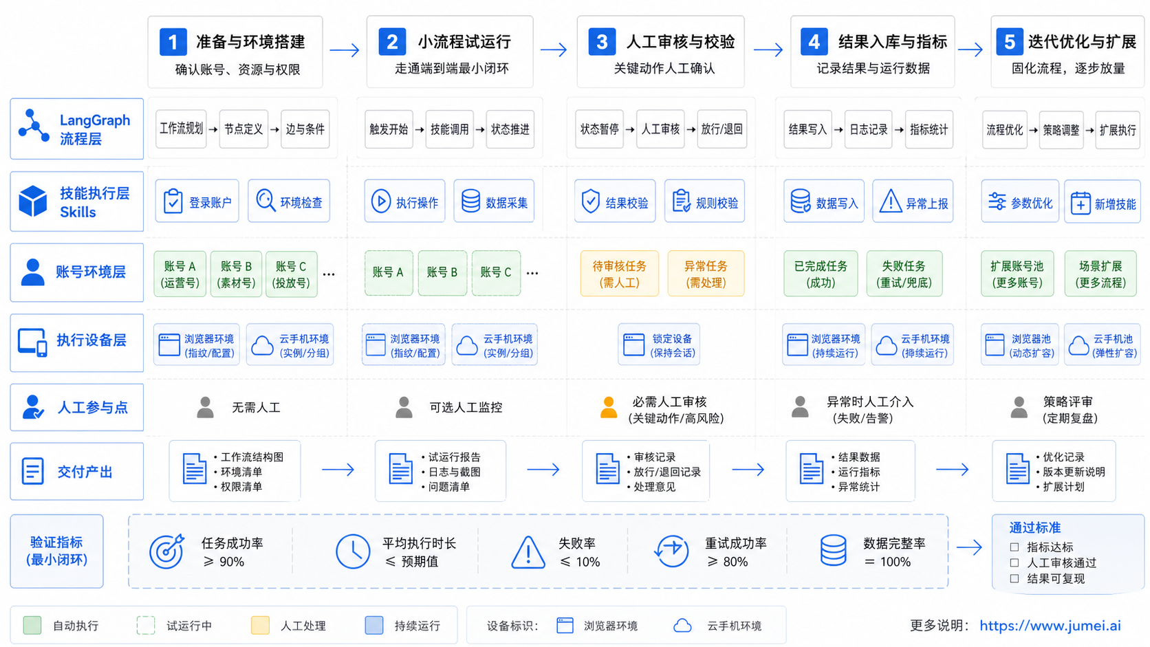 LangGraph Jumei.ai 接入前先确认什么示意图