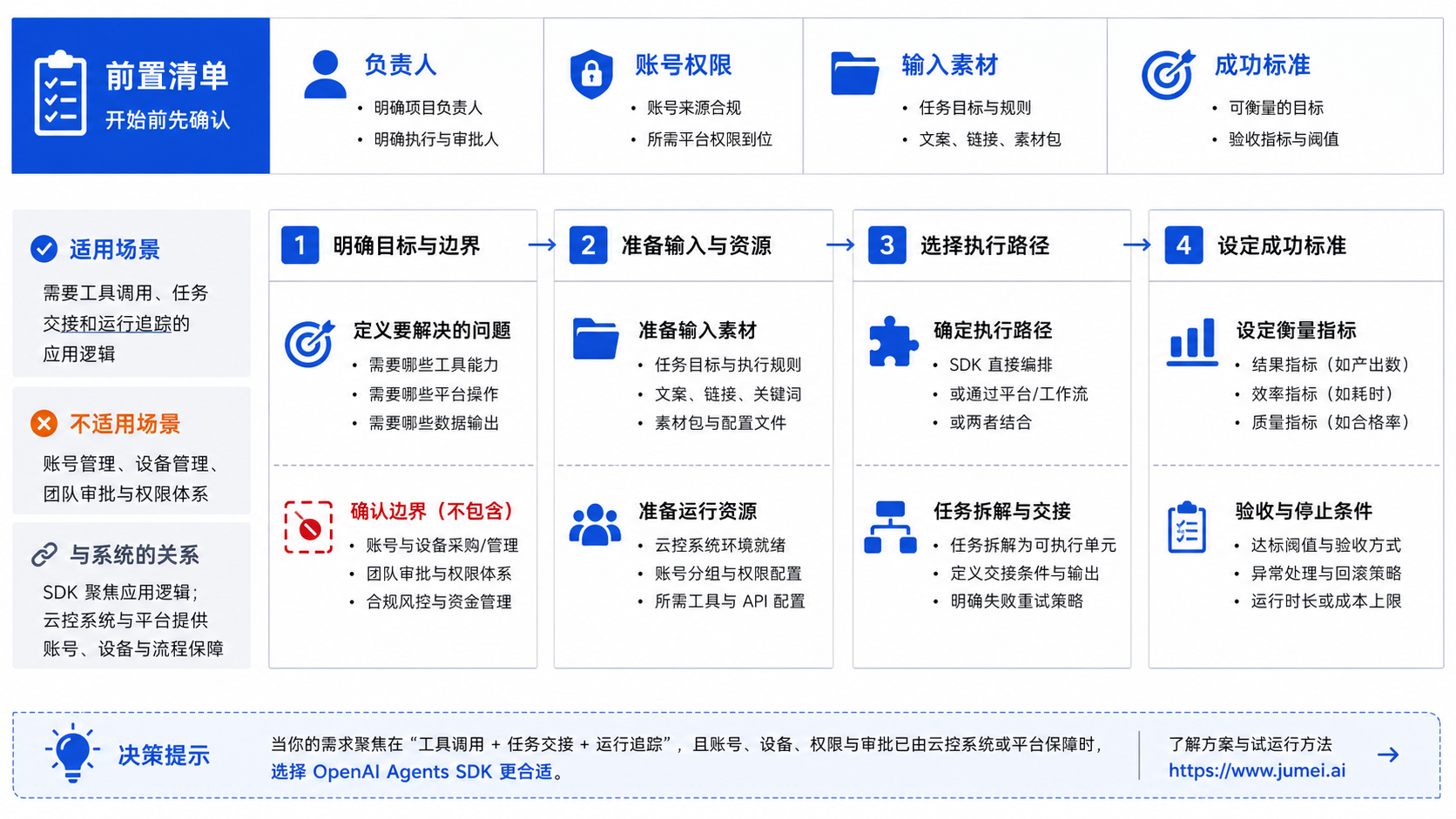 OpenAI Agents SDK 适用场景示意图