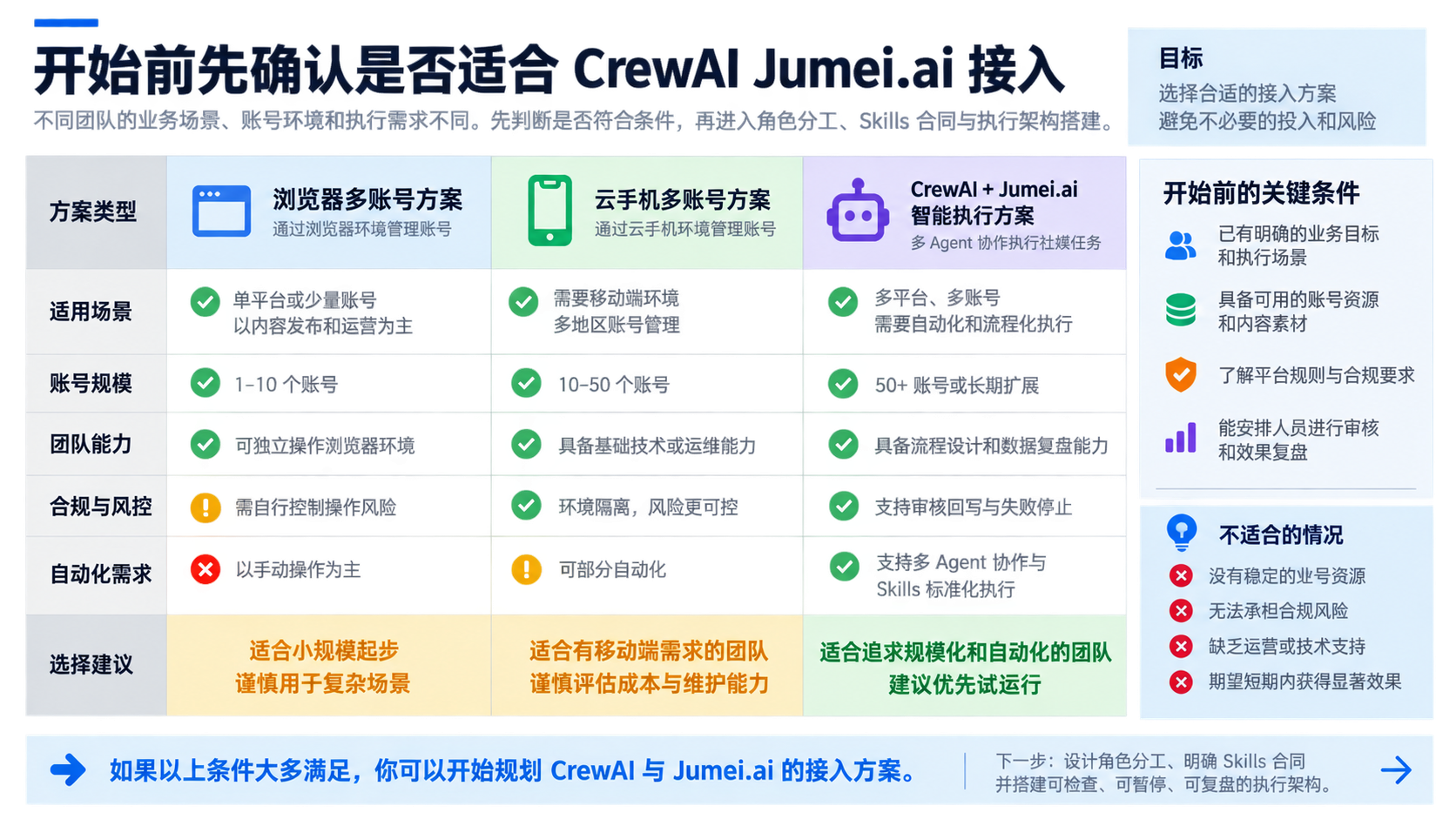 开始前先确认是否适合 CrewAI Jumei.ai 接入示意图