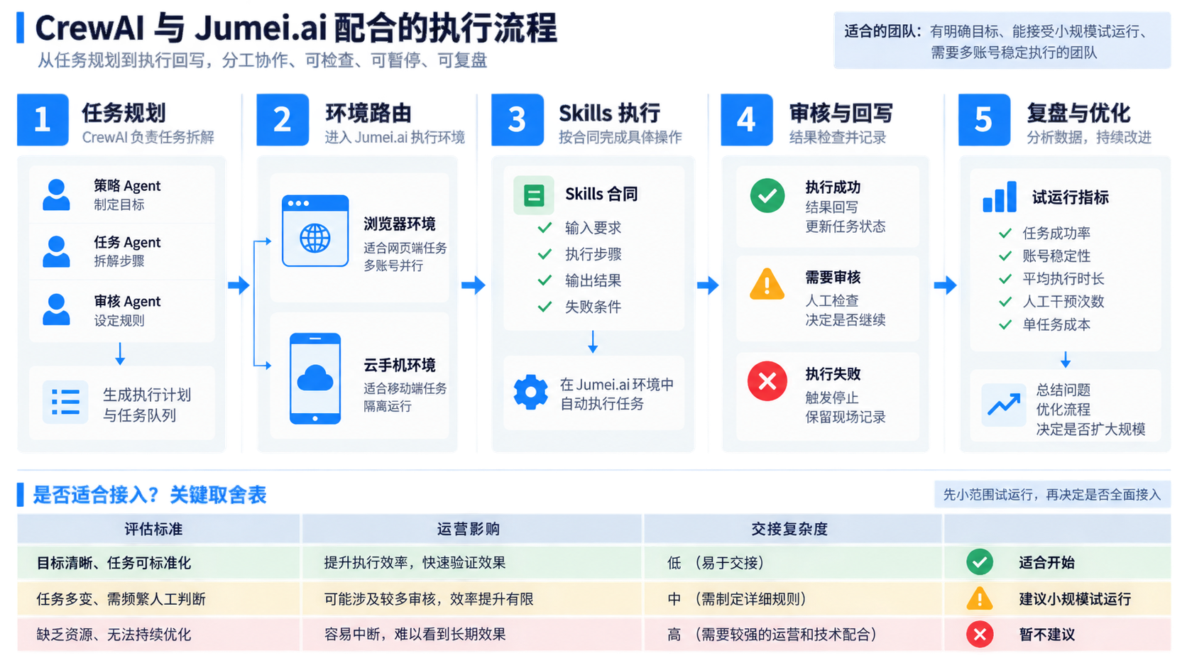 开始前先确认是否适合 CrewAI Jumei.ai 接入示意图