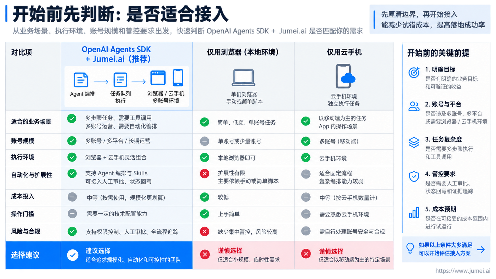 开始前先判断 OpenAI Agents SDK Jumei.ai 接入是否合适示意图