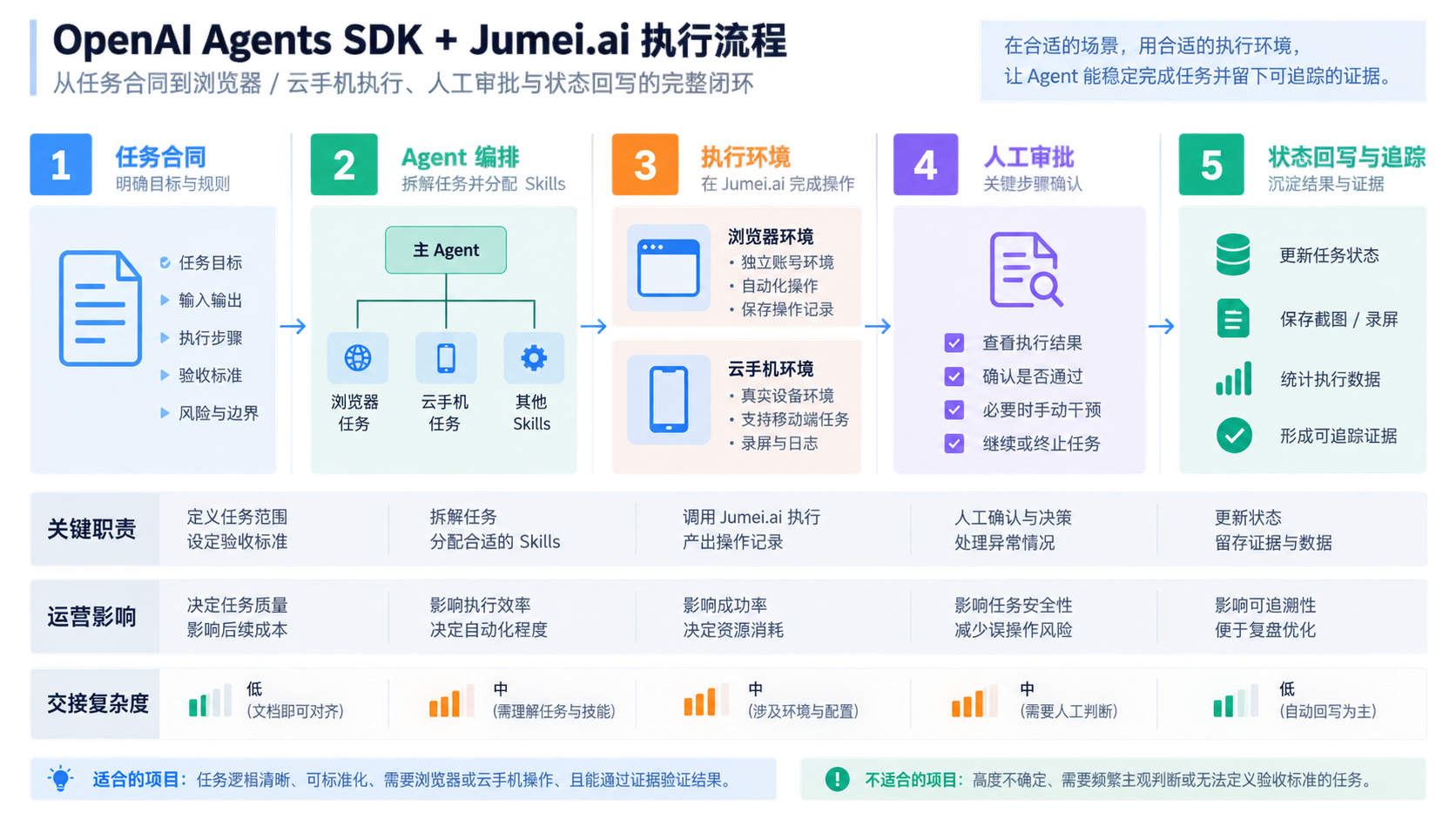 开始前先判断 OpenAI Agents SDK Jumei.ai 接入是否合适示意图