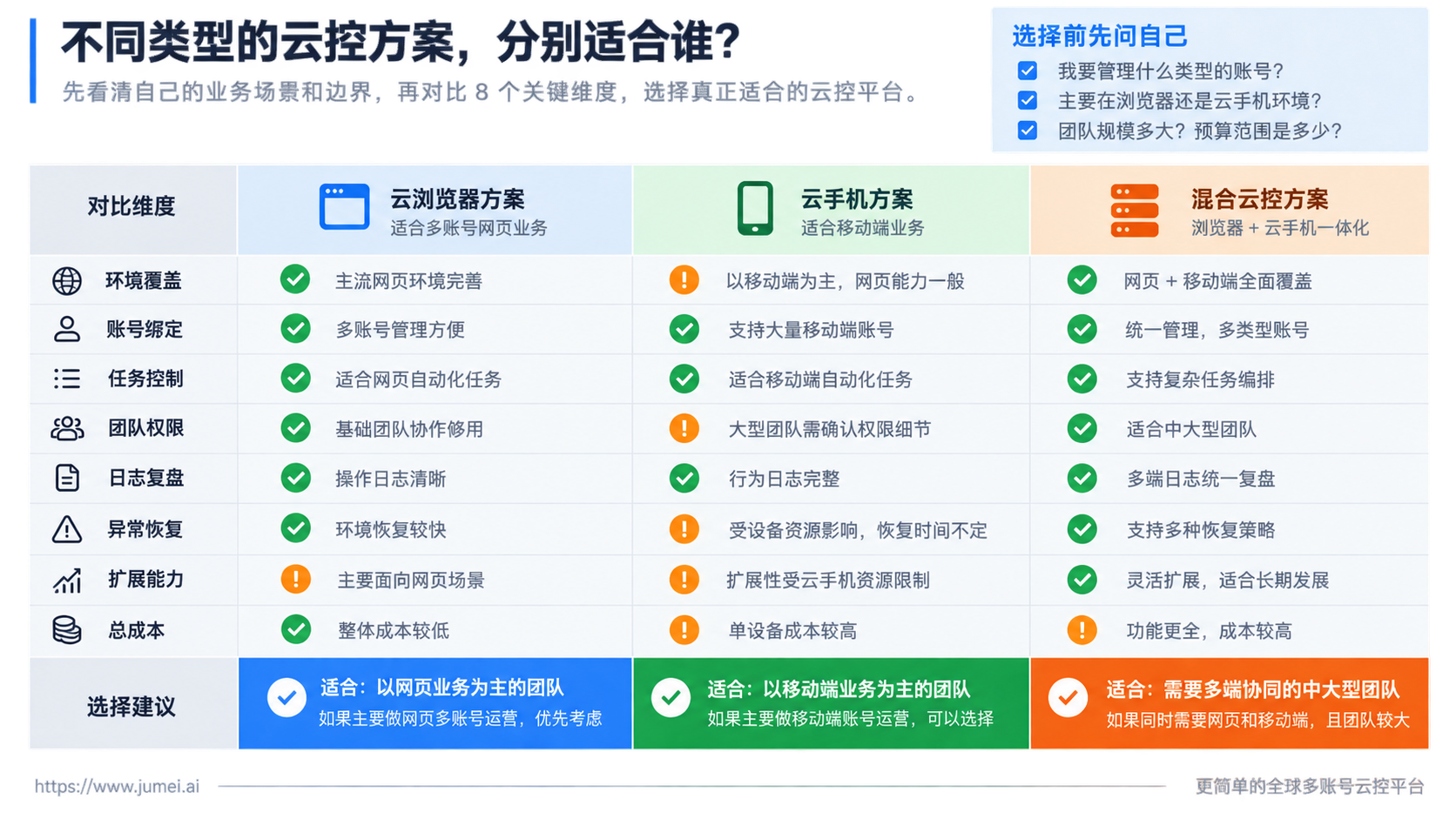 先说结论:云控系统哪家好应该怎么判断示意图