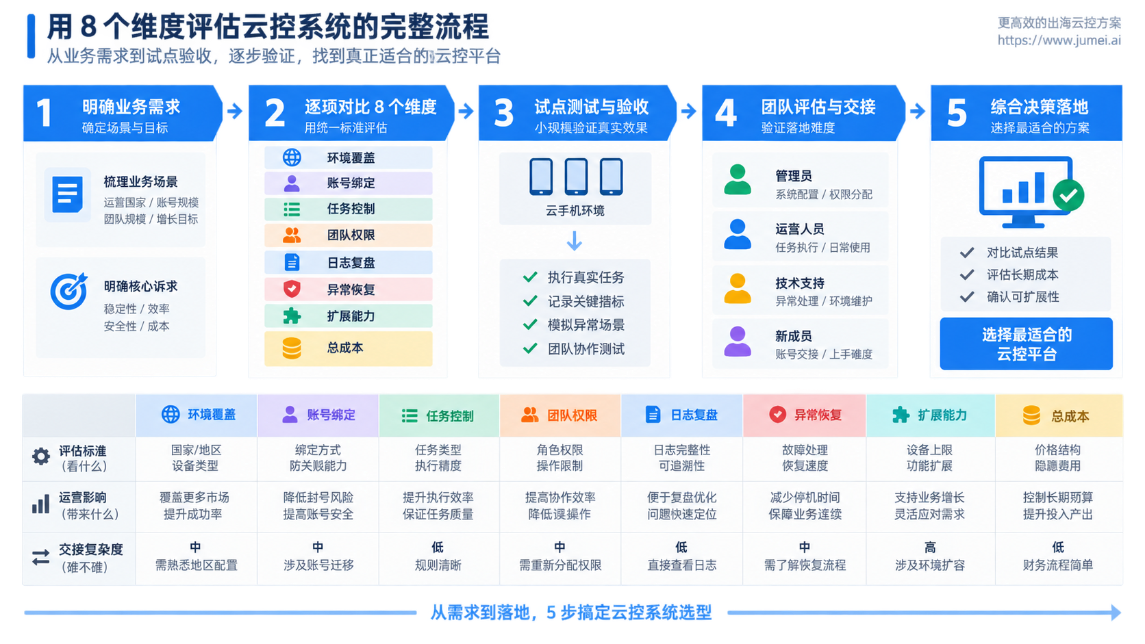 先说结论:云控系统哪家好应该怎么判断示意图