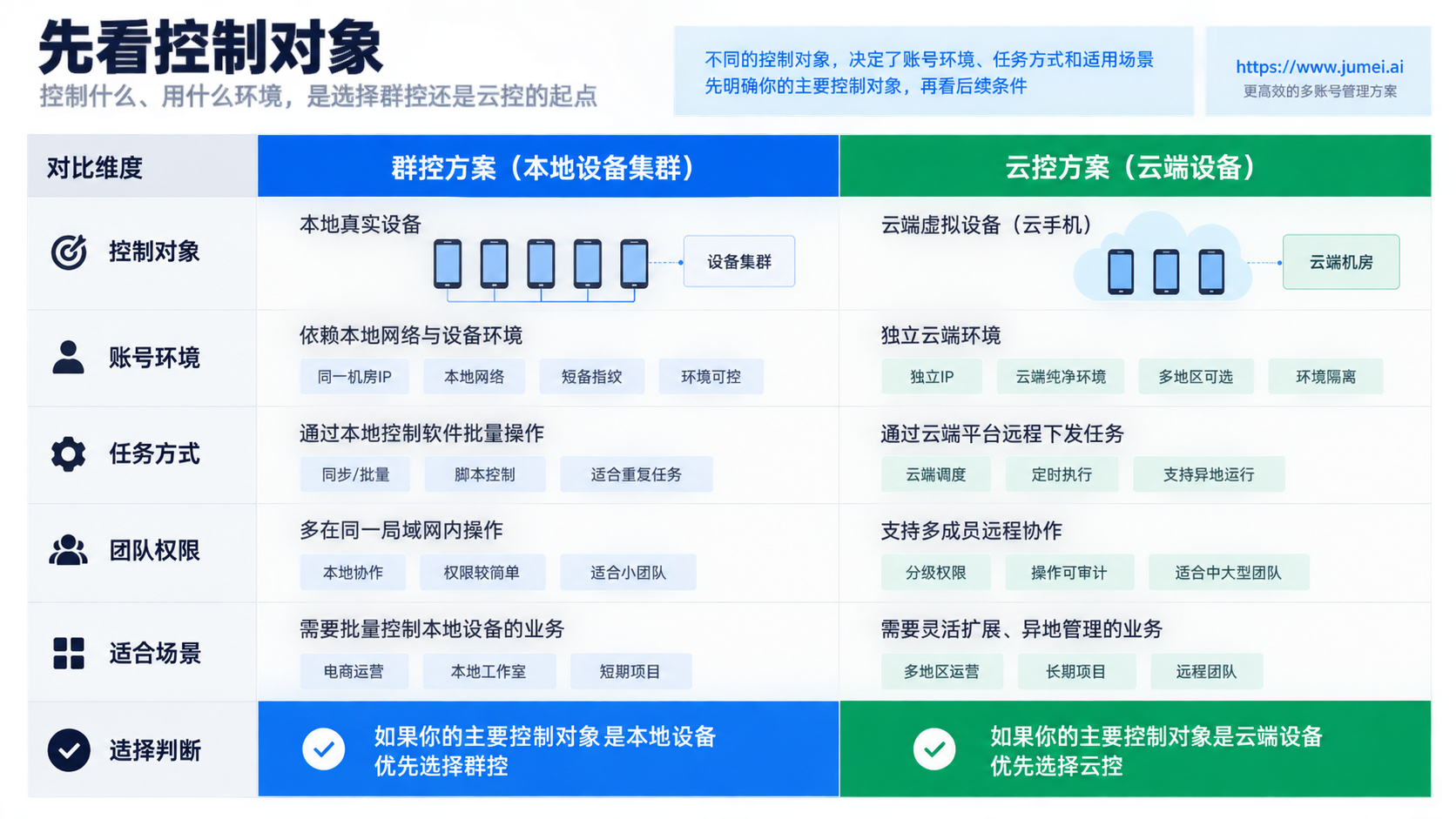 云控和群控区别:先看控制对象示意图