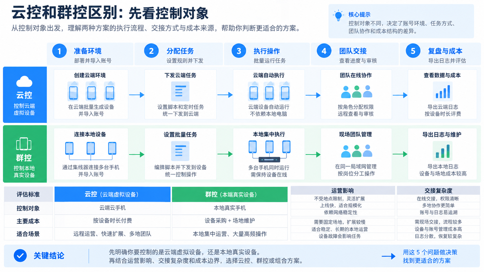 云控和群控区别:先看控制对象示意图