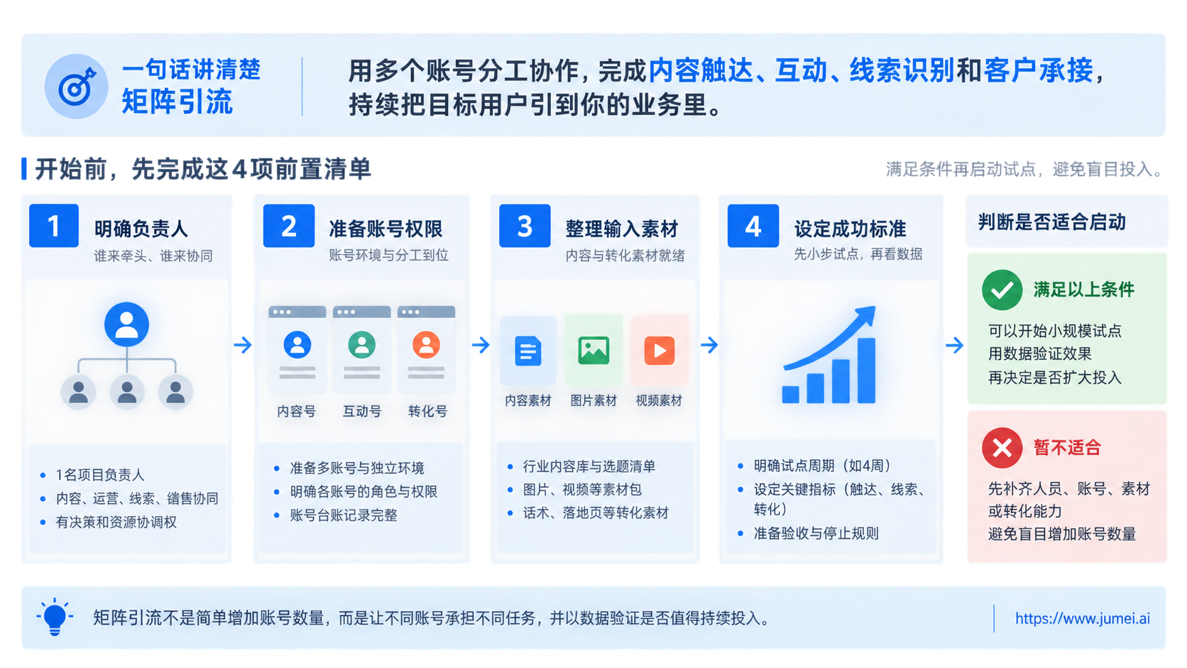 先用一句话讲清楚矩阵引流示意图