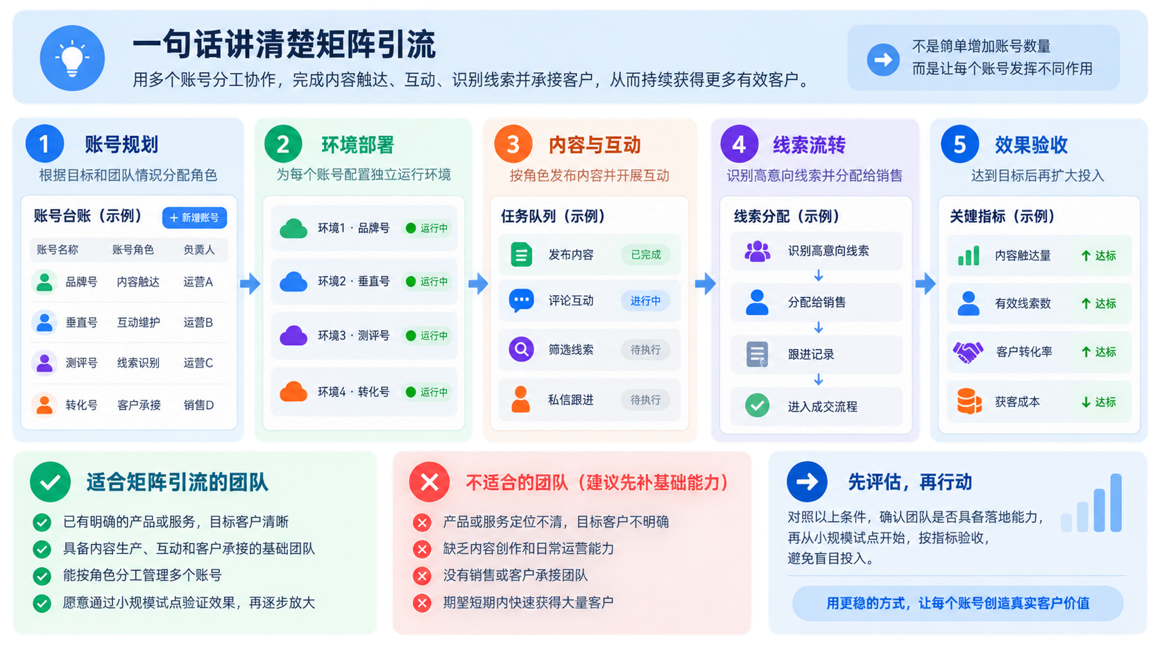 先用一句话讲清楚矩阵引流示意图