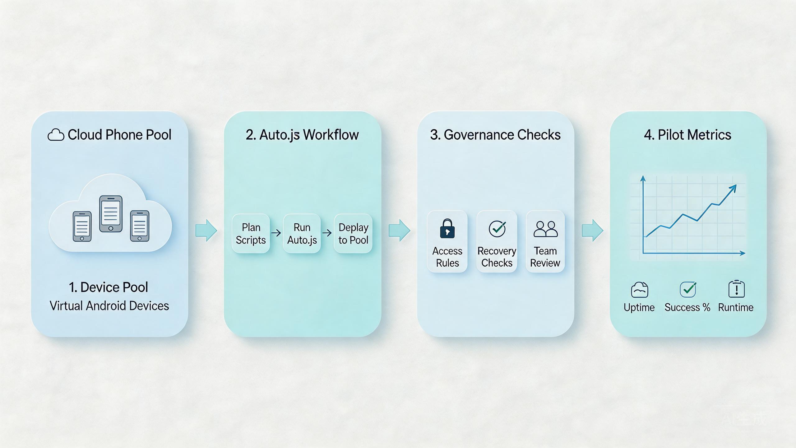 Explanatory illustration showing What Is Cloud Phones for Auto.js Automation? for autojs workflows on cloud phones