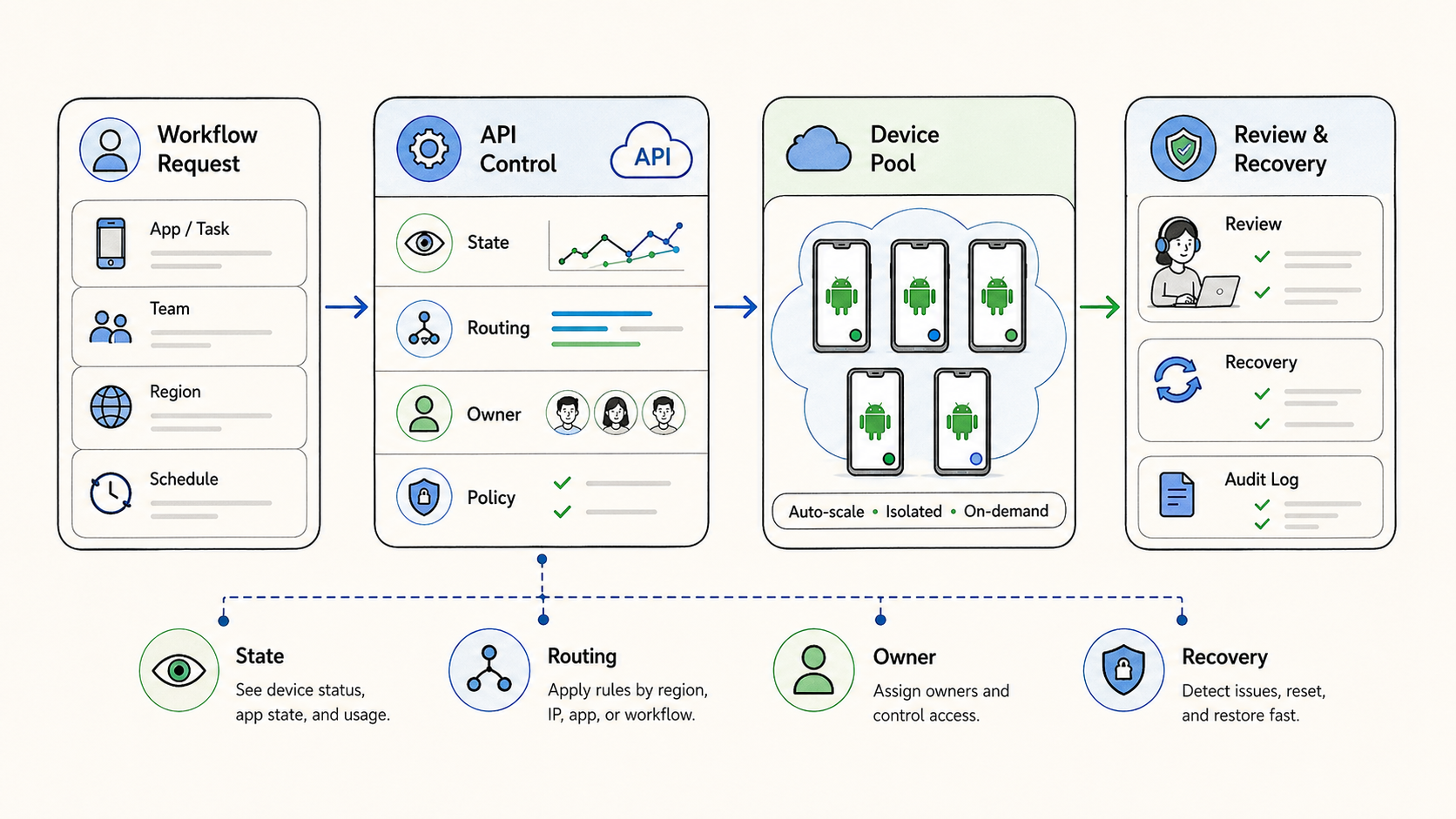Explanatory illustration showing The Core Idea Behind Cloud Phone Platforms for API Access Compared