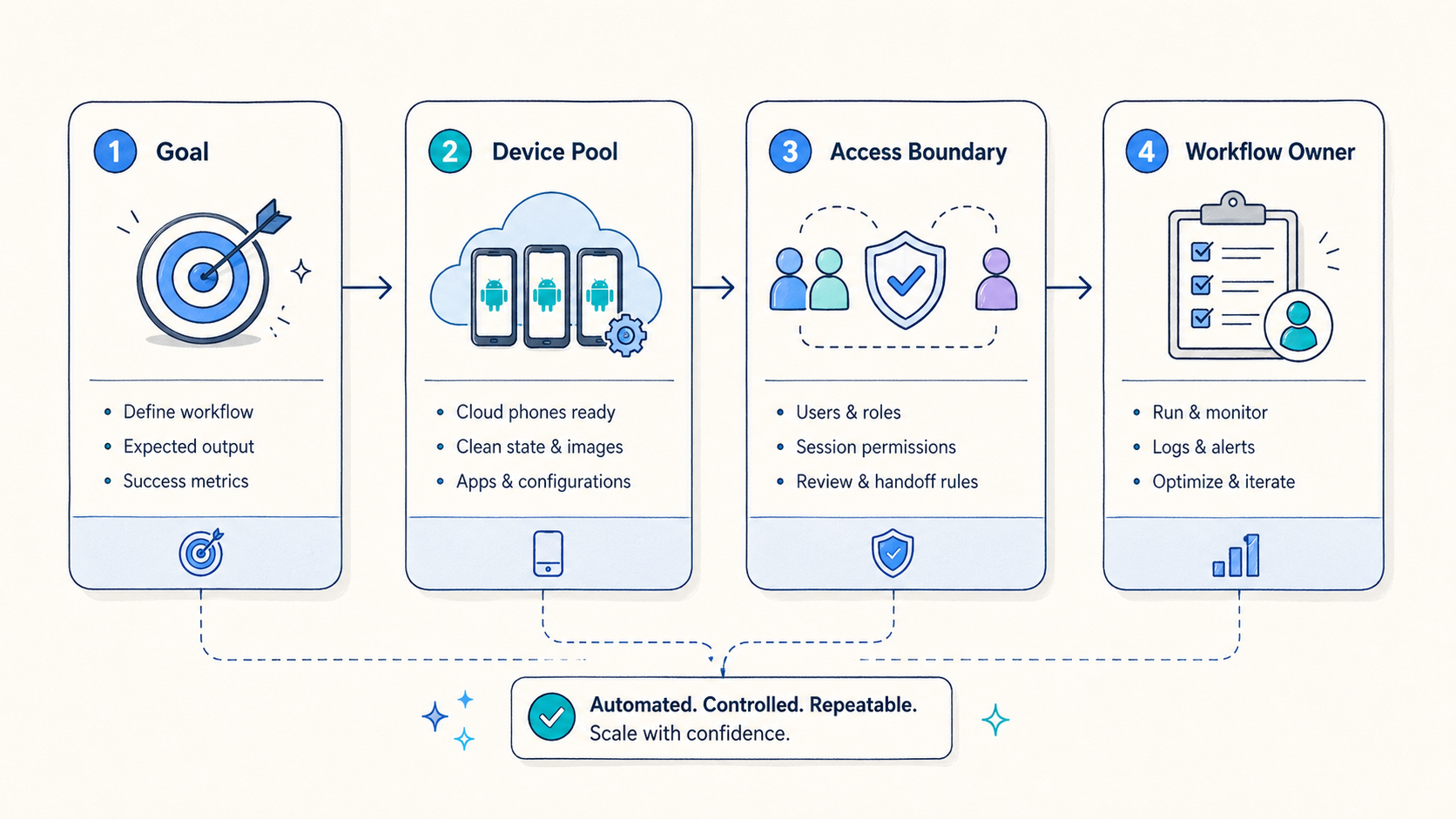Part 1 explanatory illustration showing What Mobile Automation Means for Cloud Phone Teams