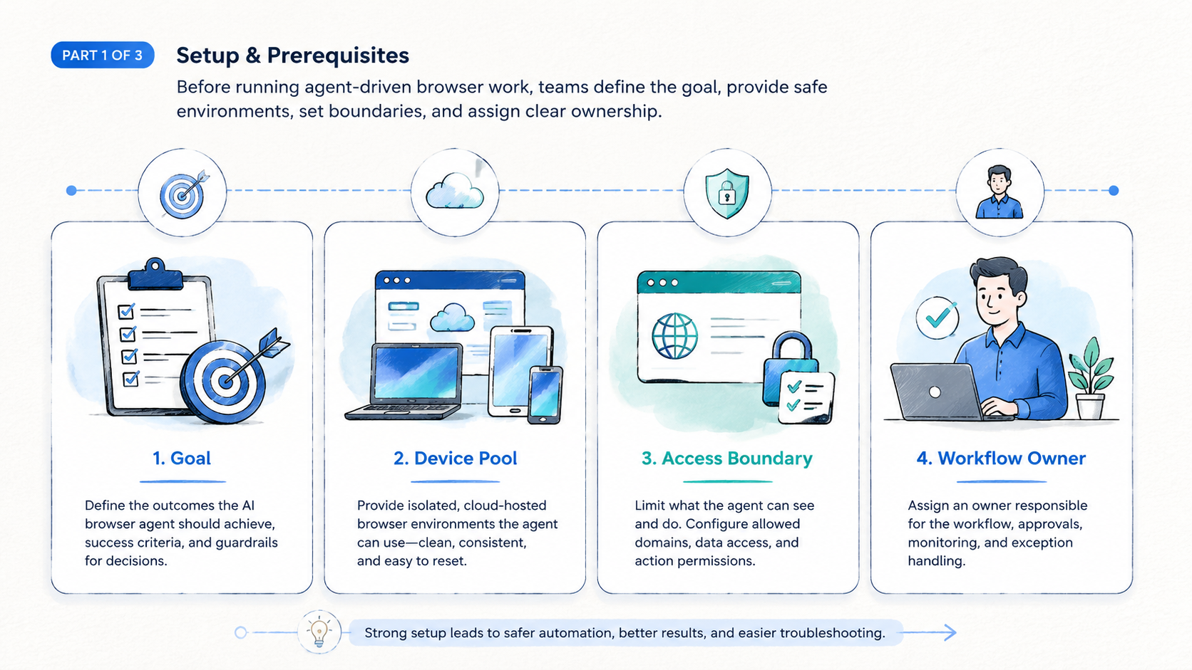 Part 1 explanatory illustration showing What Is an AI Browser?