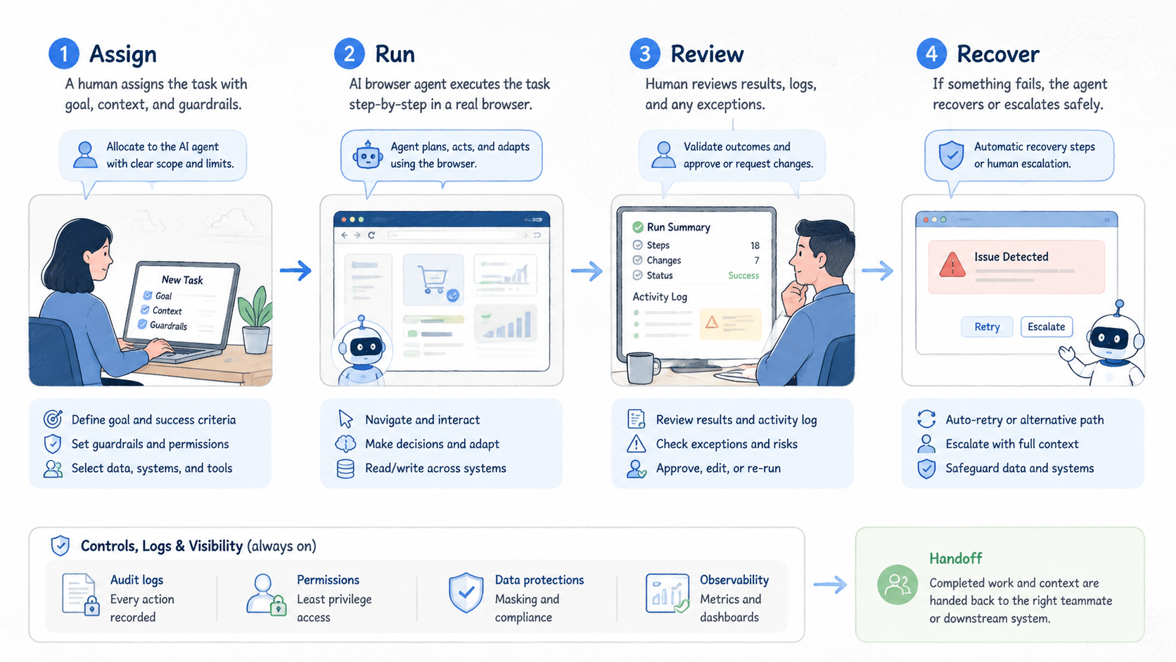 Part 2 explanatory illustration showing What Is an AI Browser?