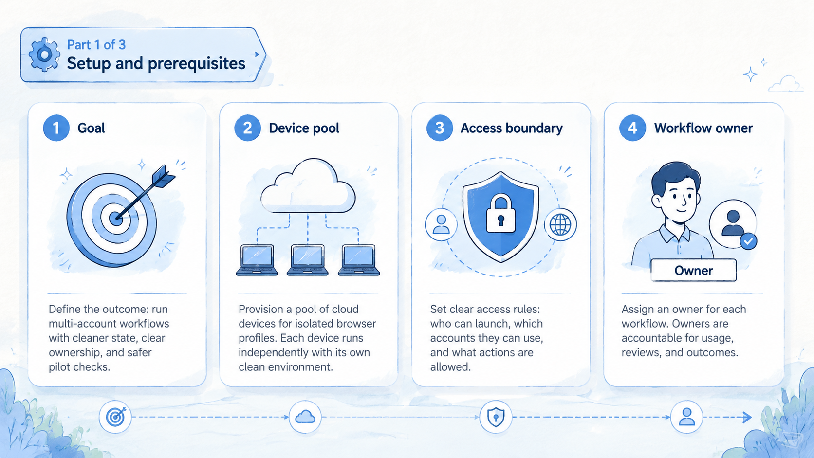 Part 1 explanatory illustration showing What Is Browser Profile Automation for operations teams?