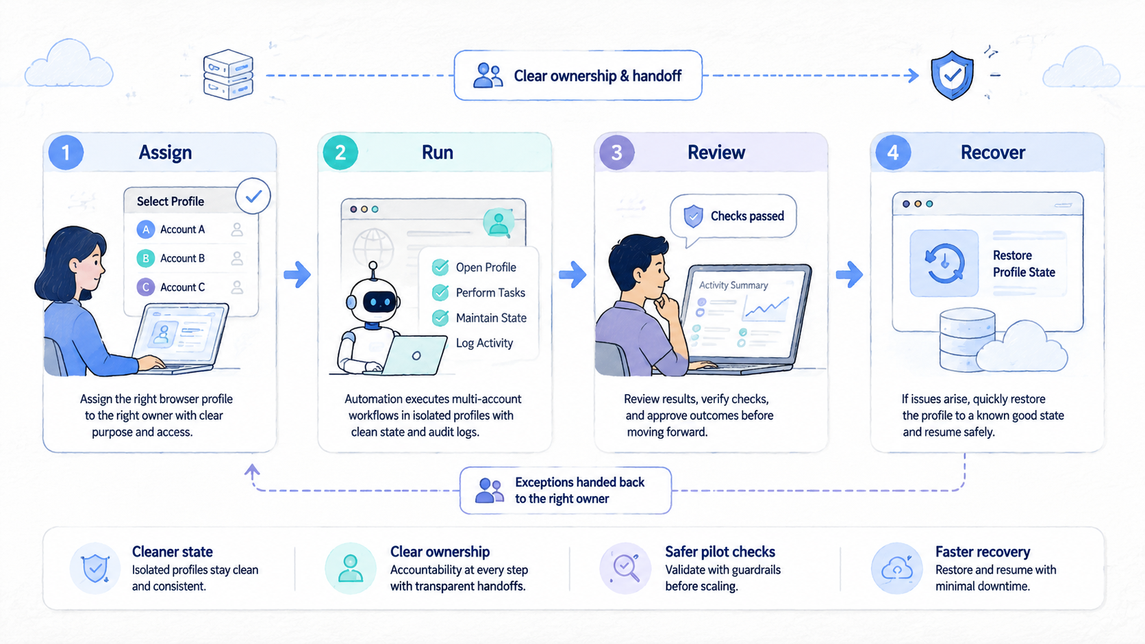Part 2 explanatory illustration showing What Is Browser Profile Automation for operations teams?