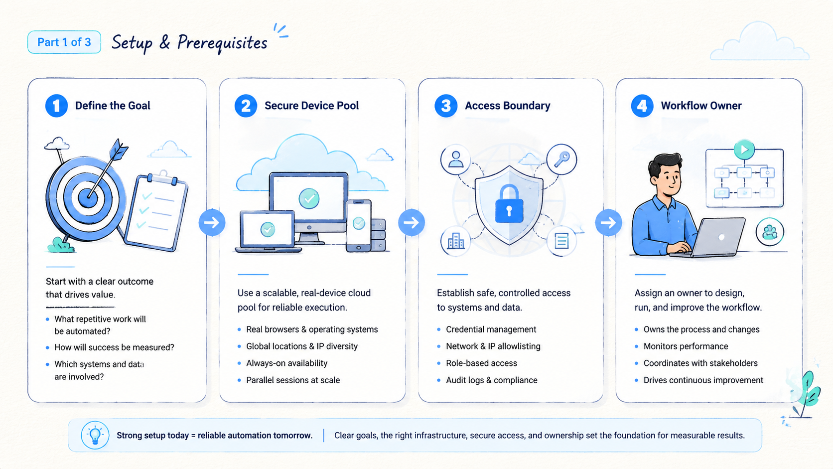 Part 1 explanatory illustration showing The Core Idea Behind AI Browser Automation