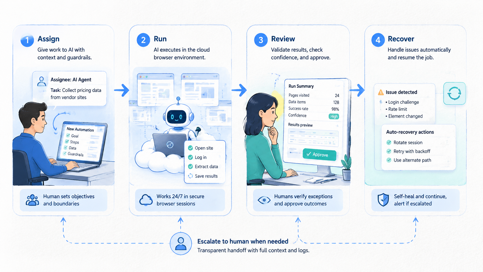 Part 2 explanatory illustration showing The Core Idea Behind AI Browser Automation