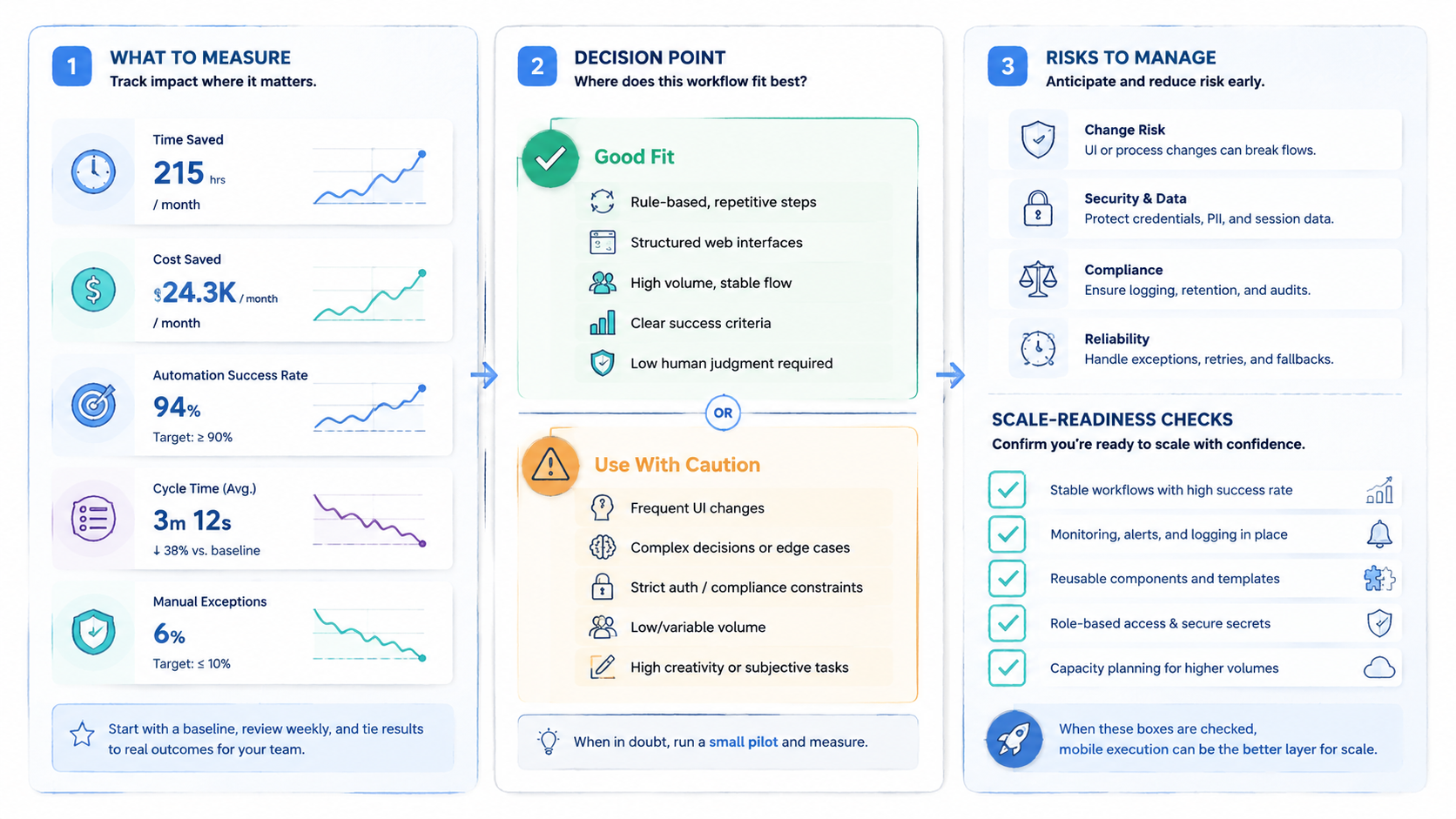Part 3 explanatory illustration showing The Core Idea Behind AI Browser Automation