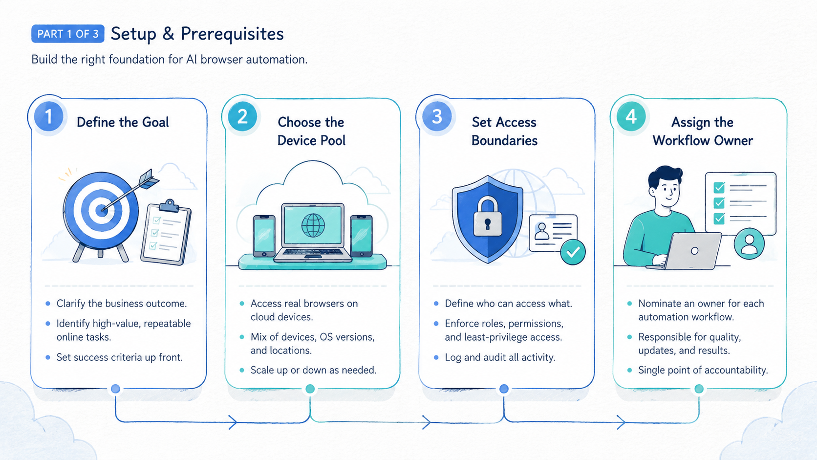 Part 1 explanatory illustration showing What Is AI Browser Automation?