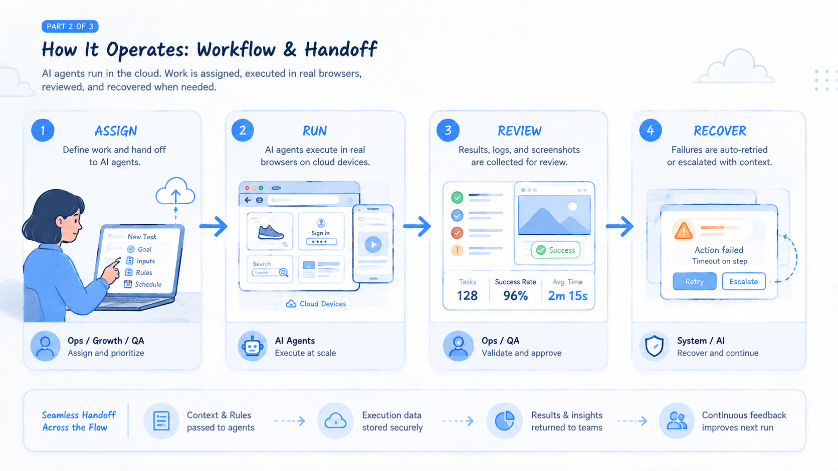 Part 2 explanatory illustration showing What Is AI Browser Automation?