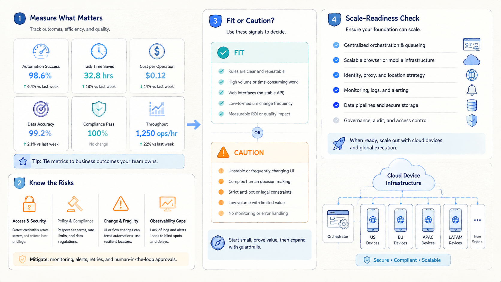 Part 3 explanatory illustration showing What Is AI Browser Automation?