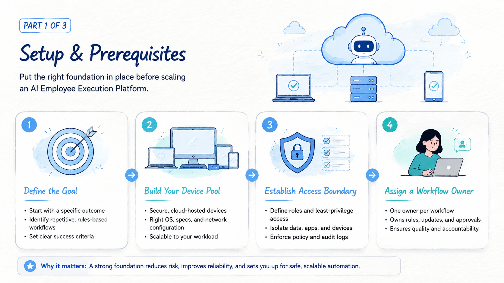 Part 1 explanatory illustration showing What Is an AI Employee Execution Platform?