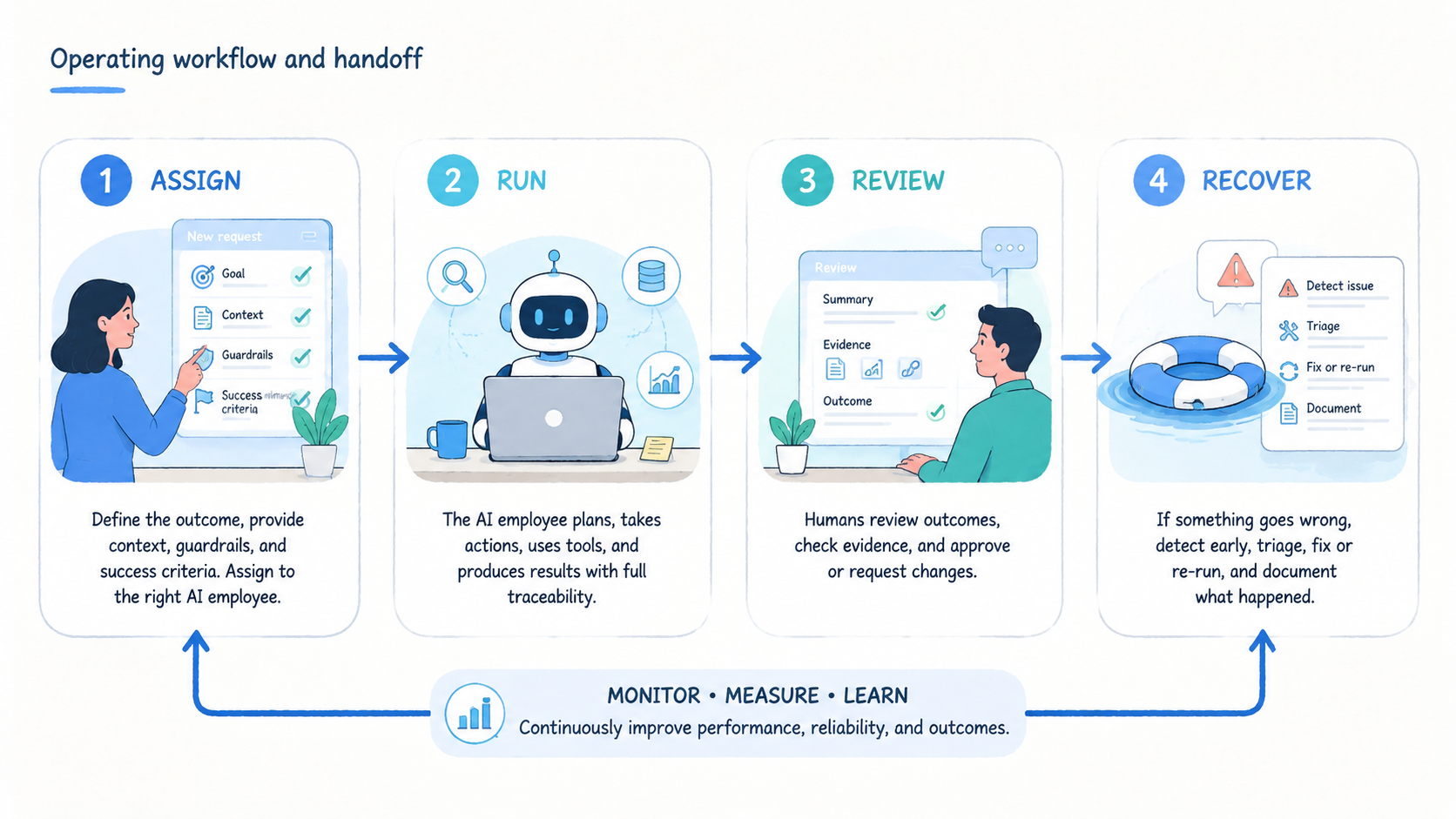 Part 2 explanatory illustration showing What Is an AI Employee Execution Platform?