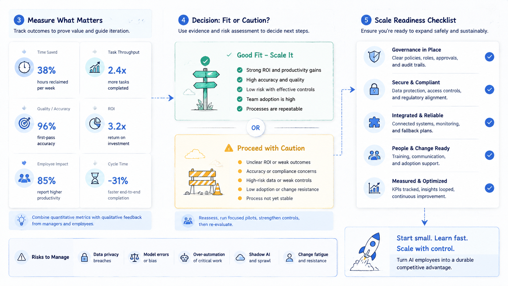 Part 3 explanatory illustration showing What Is an AI Employee Execution Platform?