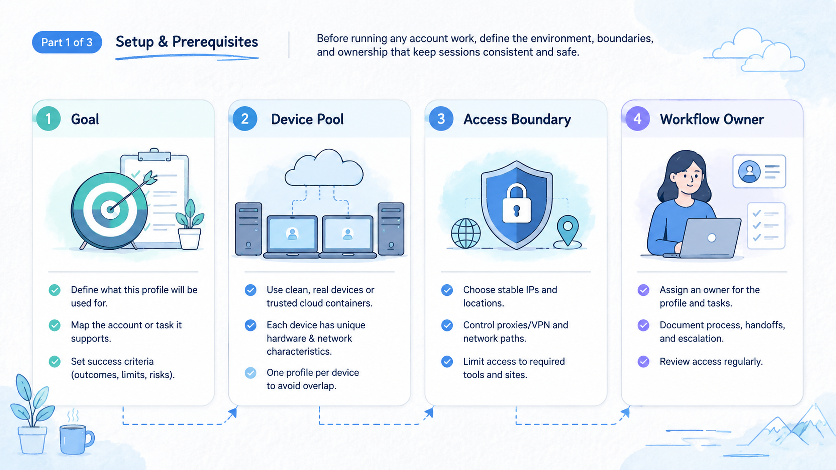 Part 1 explanatory illustration showing The Core Idea Behind a Fingerprint Browser