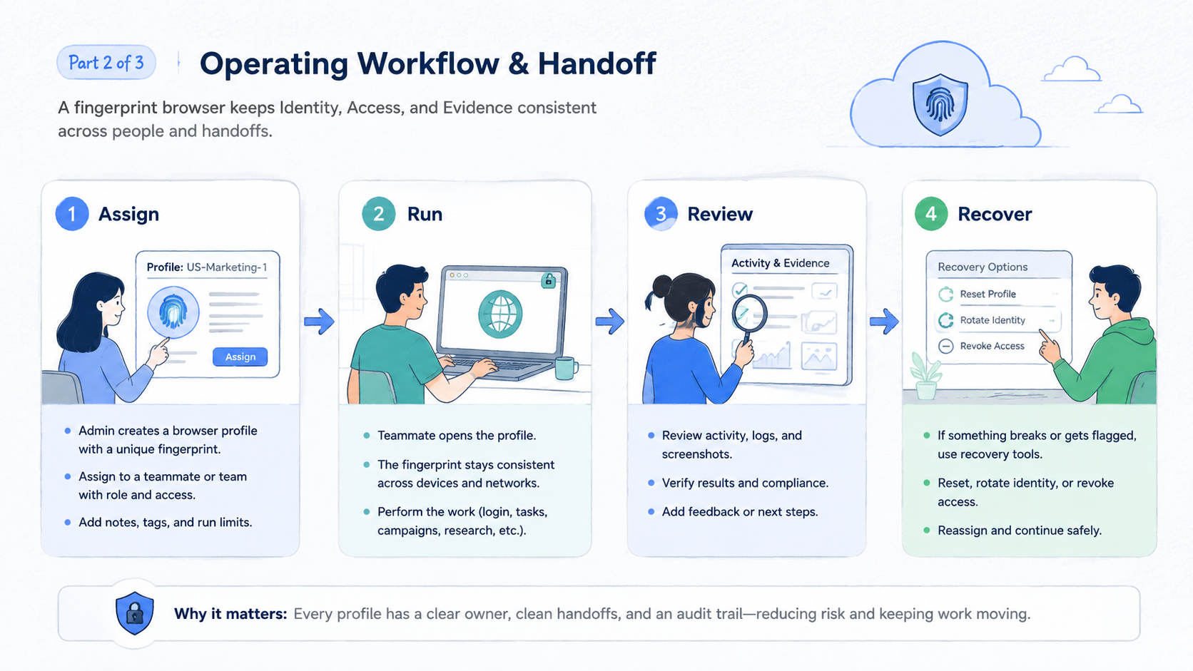 Part 2 explanatory illustration showing The Core Idea Behind a Fingerprint Browser