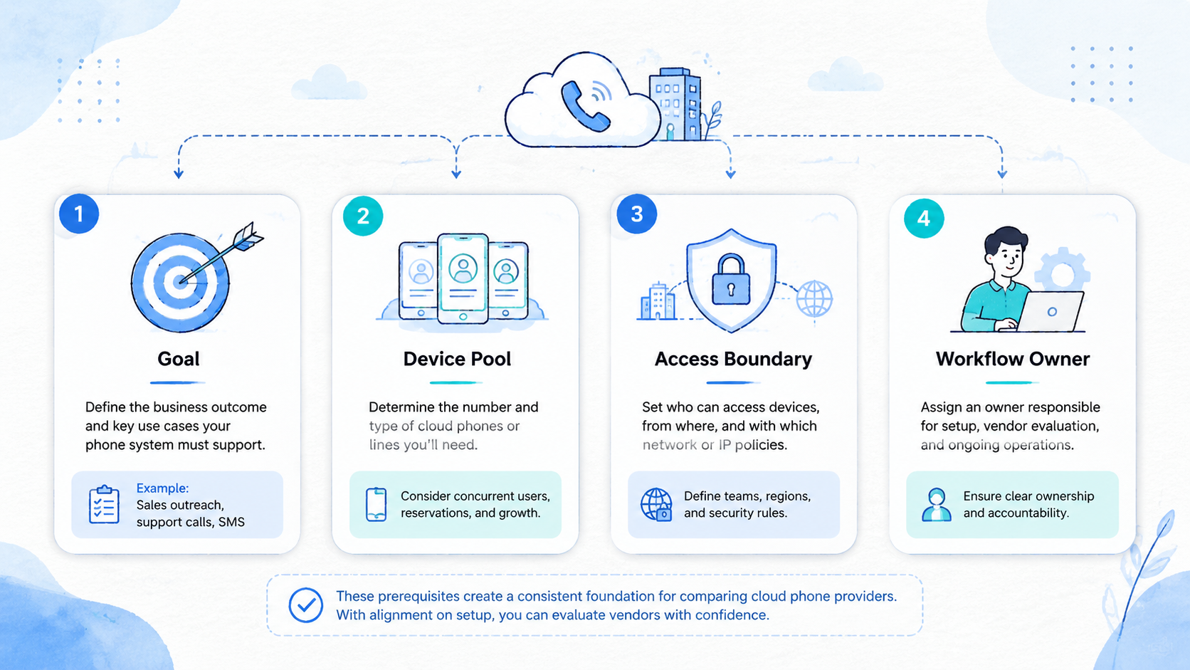 Part 1 explanatory illustration showing The Core Idea Behind Cloud Phone Provider Comparison