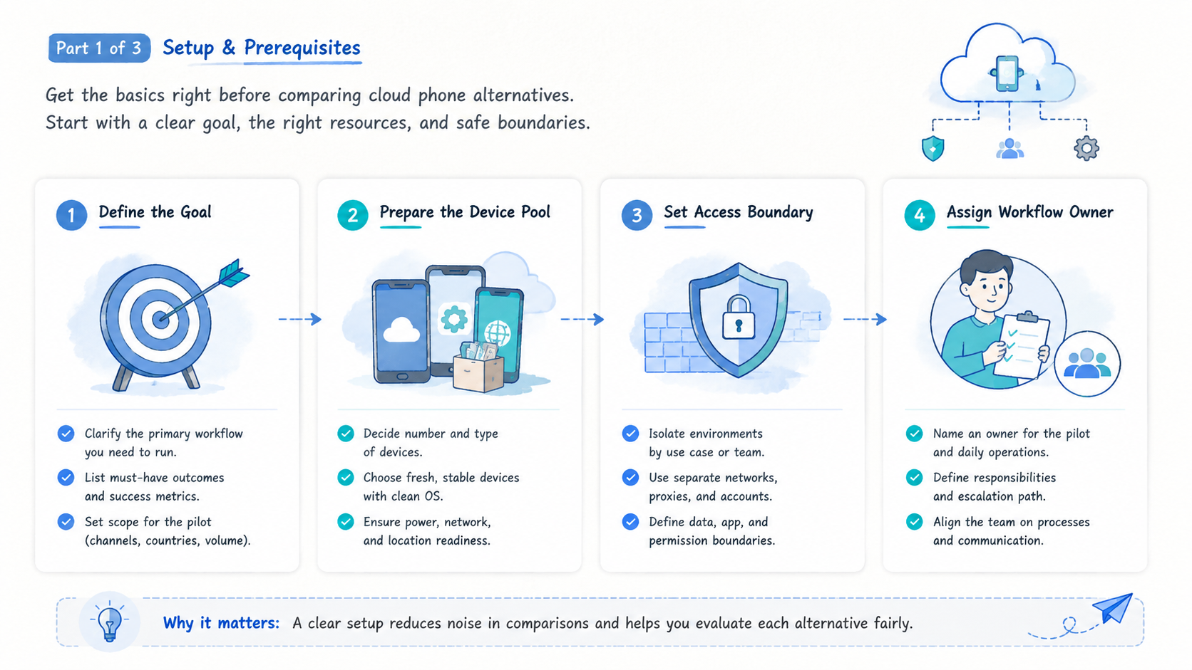 Part 1 explanatory illustration showing A Practical Comparison Framework for cloud phone alternatives