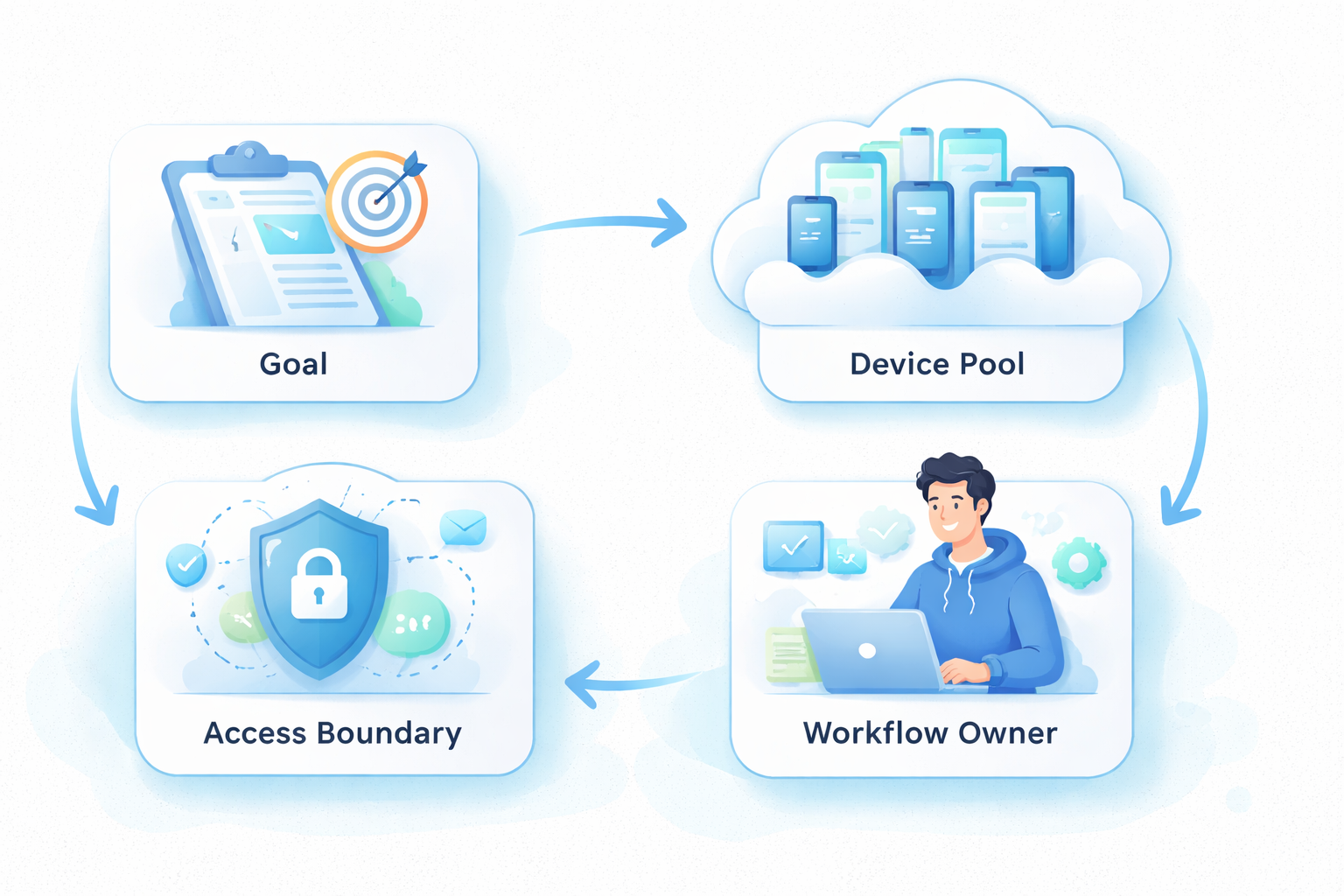 Part 1 explanatory illustration showing The Core Idea Behind a cloud emulator