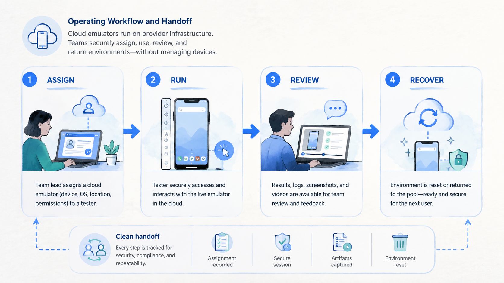 Part 2 explanatory illustration showing The Core Idea Behind a cloud emulator
