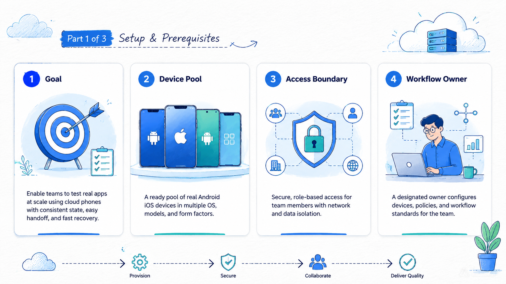Part 1 explanatory illustration showing What Is Cloud Phones for Mobile App Testing Teams?