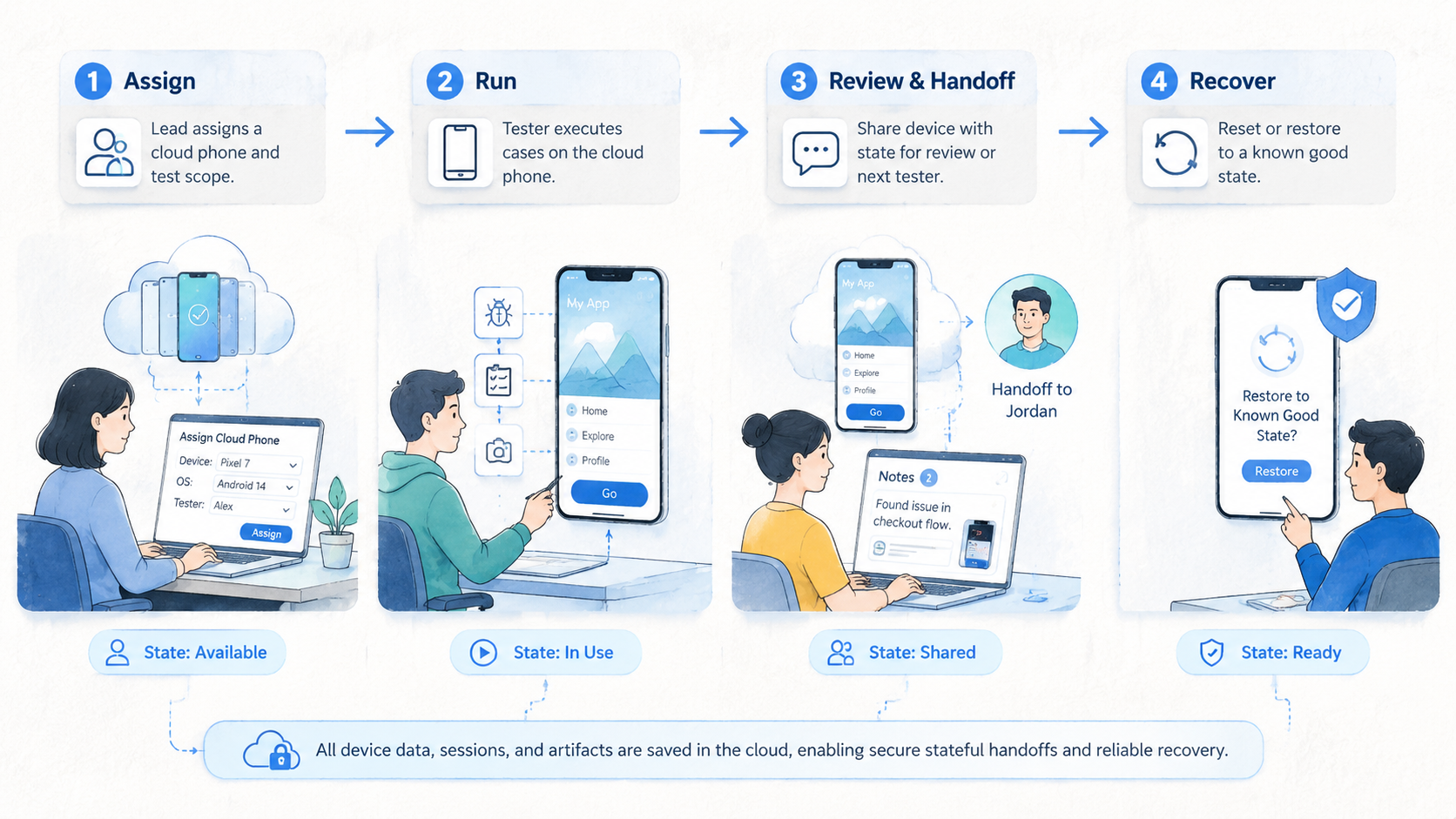 Part 2 explanatory illustration showing What Is Cloud Phones for Mobile App Testing Teams?