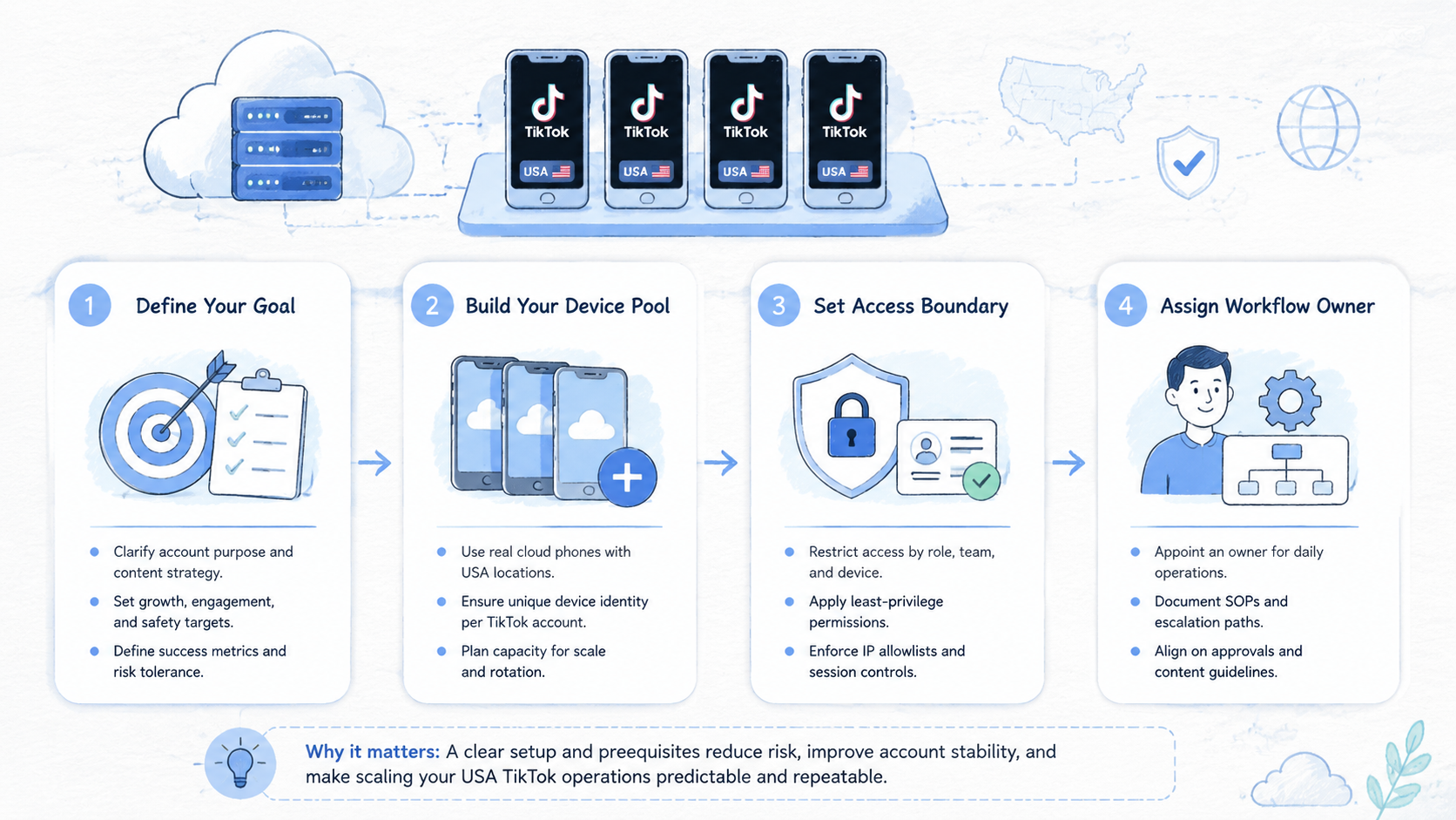 Part 1 explanatory illustration showing What to Look for in a best cloud phone for usa tiktok accounts