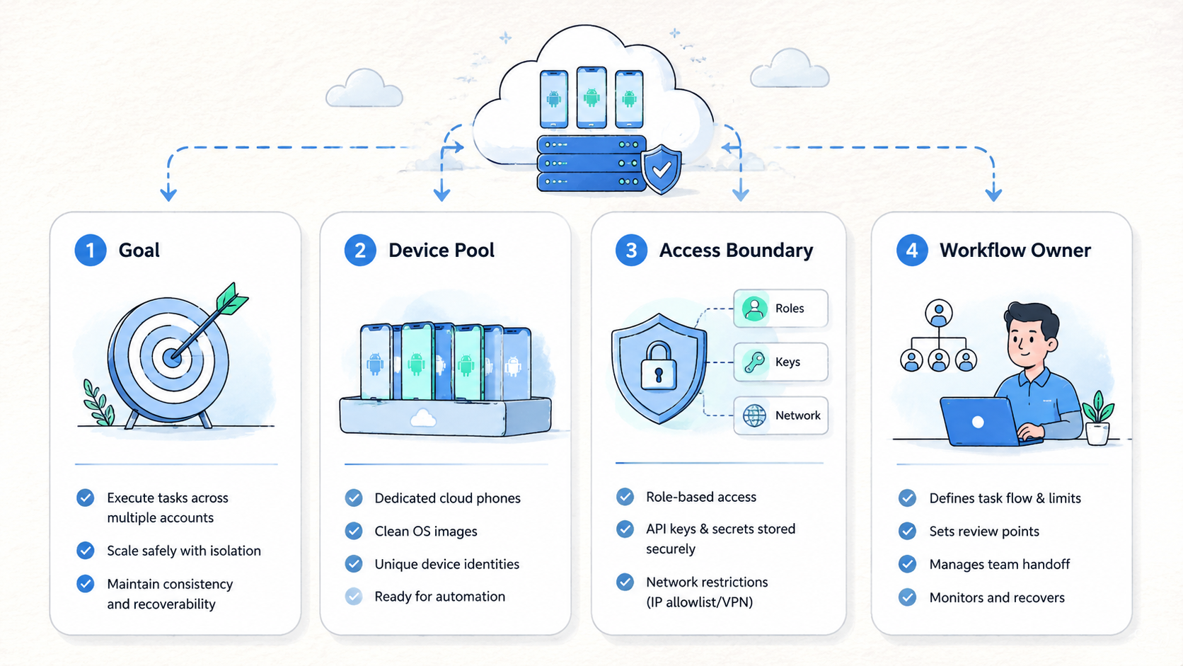 Part 1 explanatory illustration showing The Core Idea Behind Cloud Phone Automation
