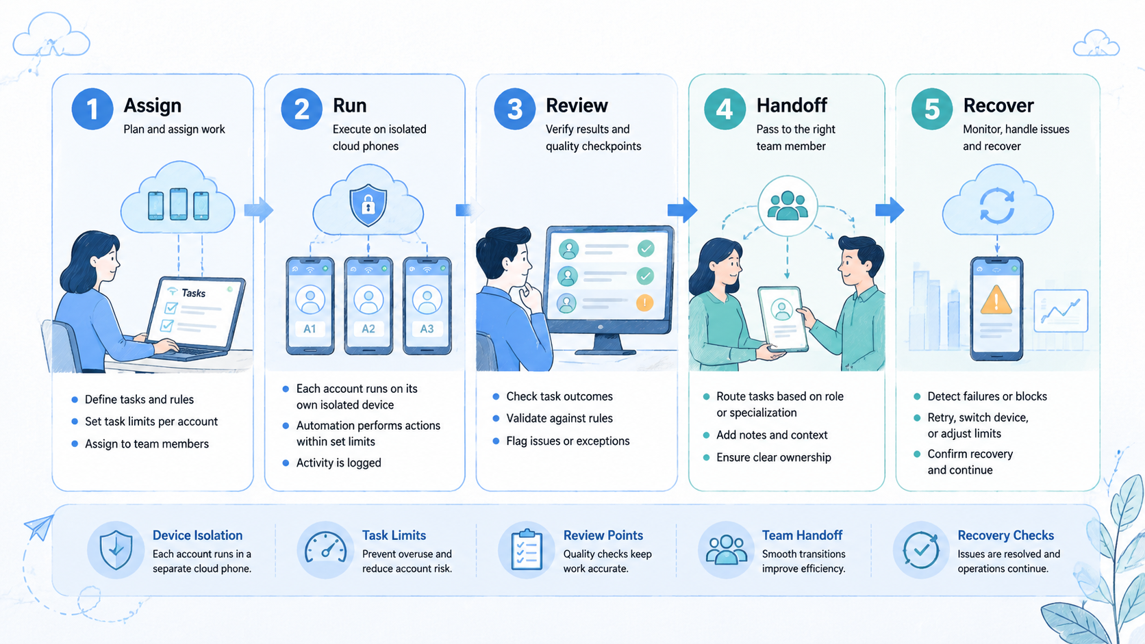 Part 2 explanatory illustration showing The Core Idea Behind Cloud Phone Automation