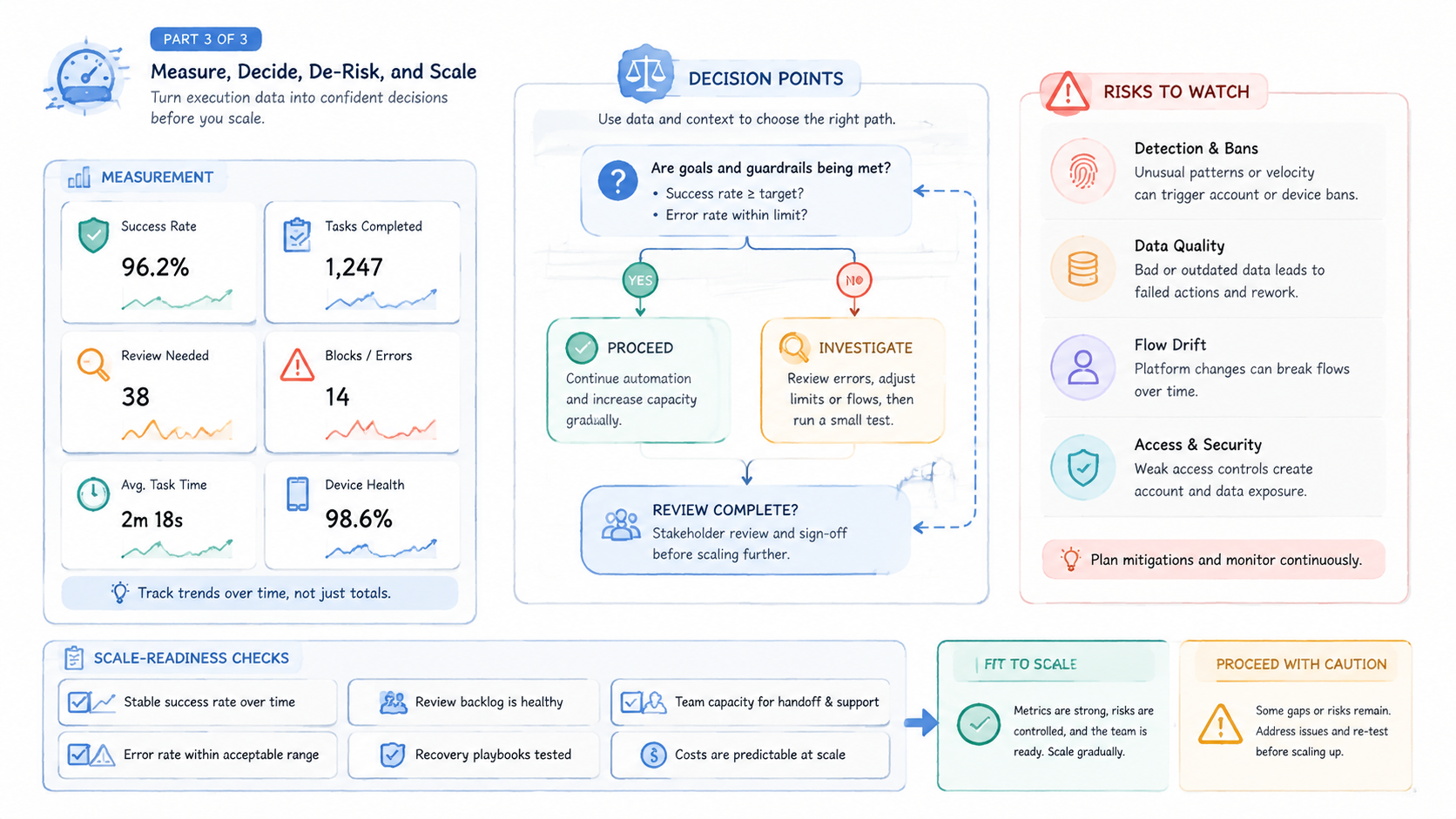 Part 3 explanatory illustration showing The Core Idea Behind Cloud Phone Automation