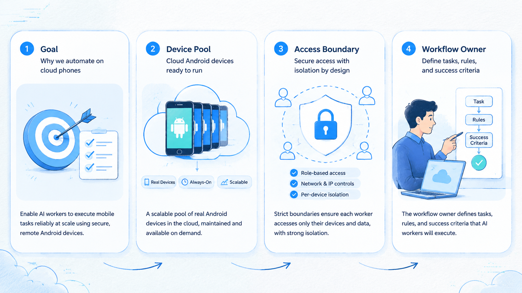 Part 1 explanatory illustration showing The Core Idea Behind Cloud Phone Automation for Mobile AI Workers