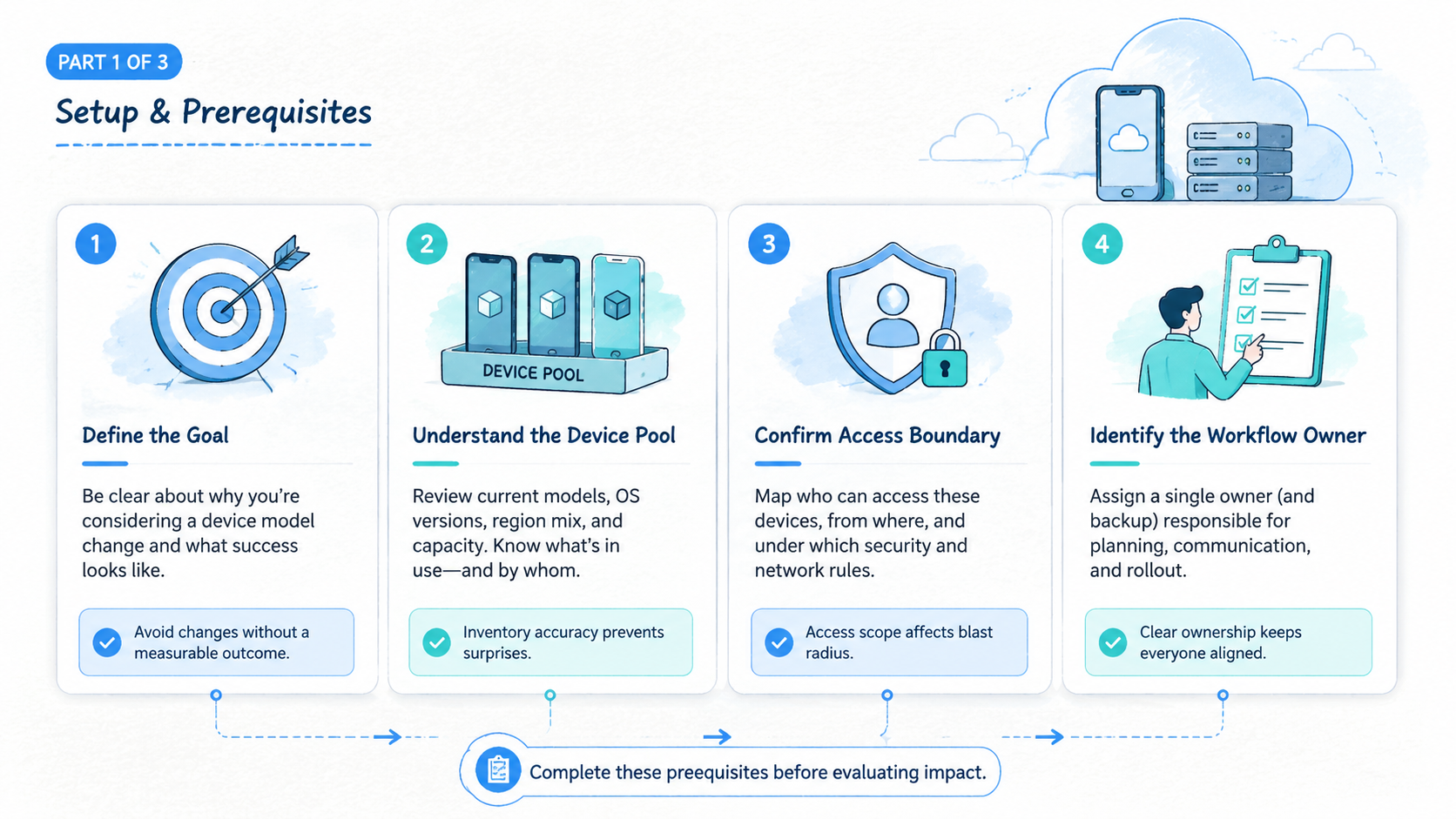 Part 1 explanatory illustration showing The Core Idea Behind Cloud Phone Device Model Change