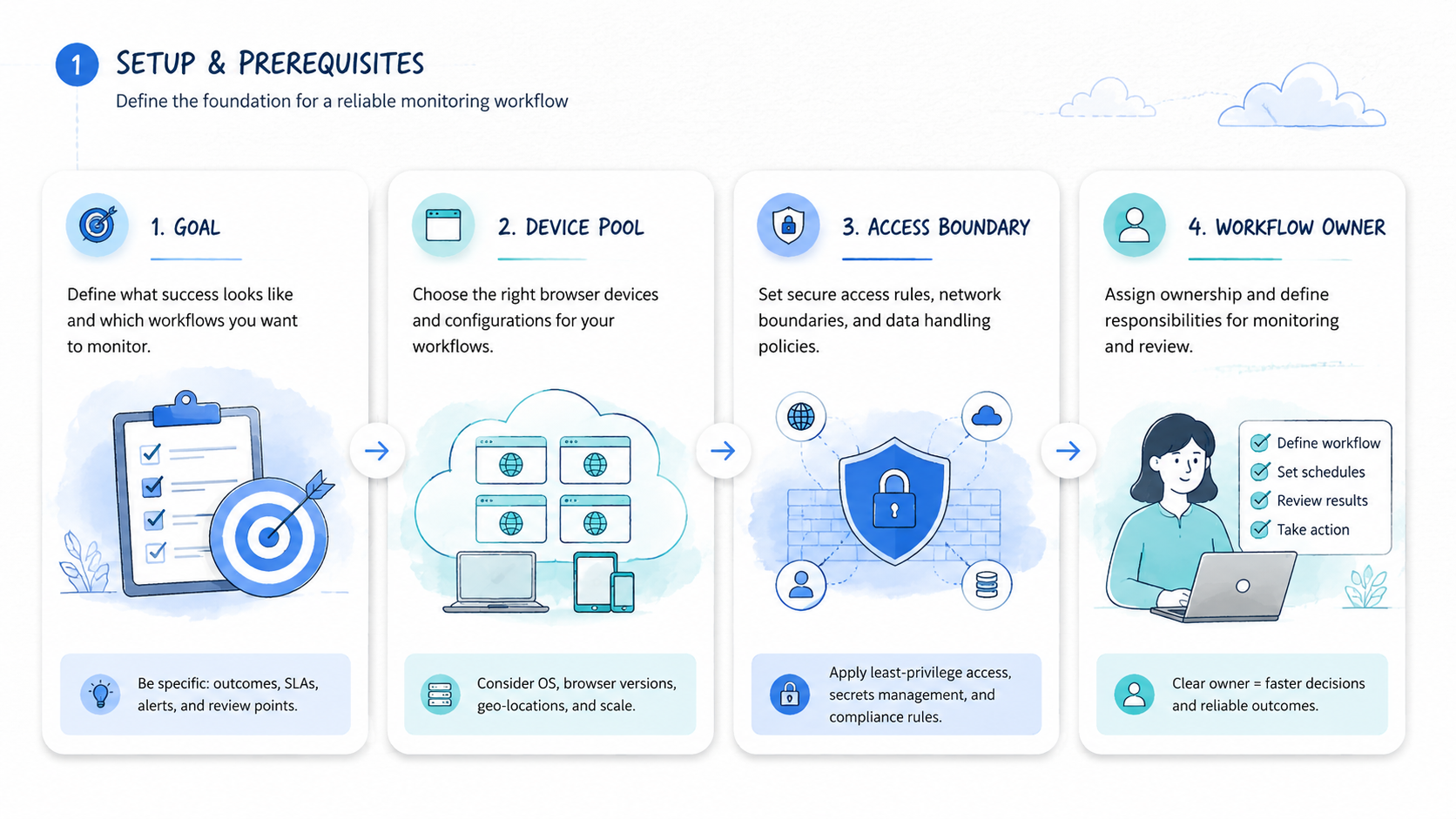 Part 1 explanatory illustration showing A Practical Comparison Framework for Browser Use