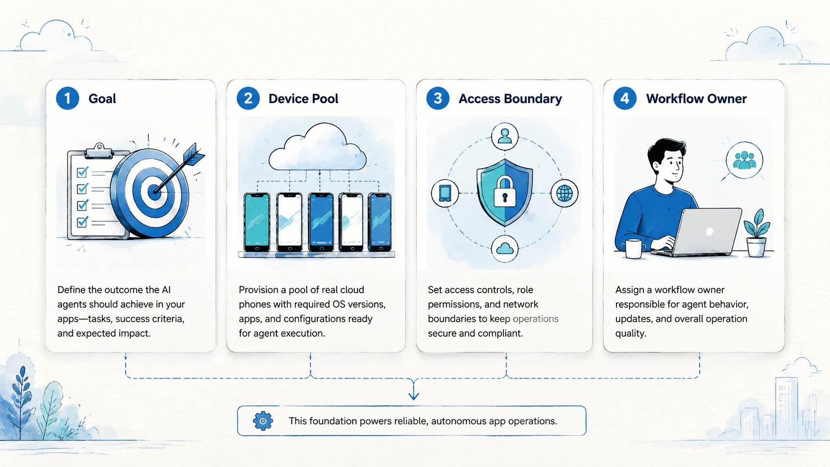 Part 1 explanatory illustration showing What Is a Mobile AI Agent Platform for Real App Operations?
