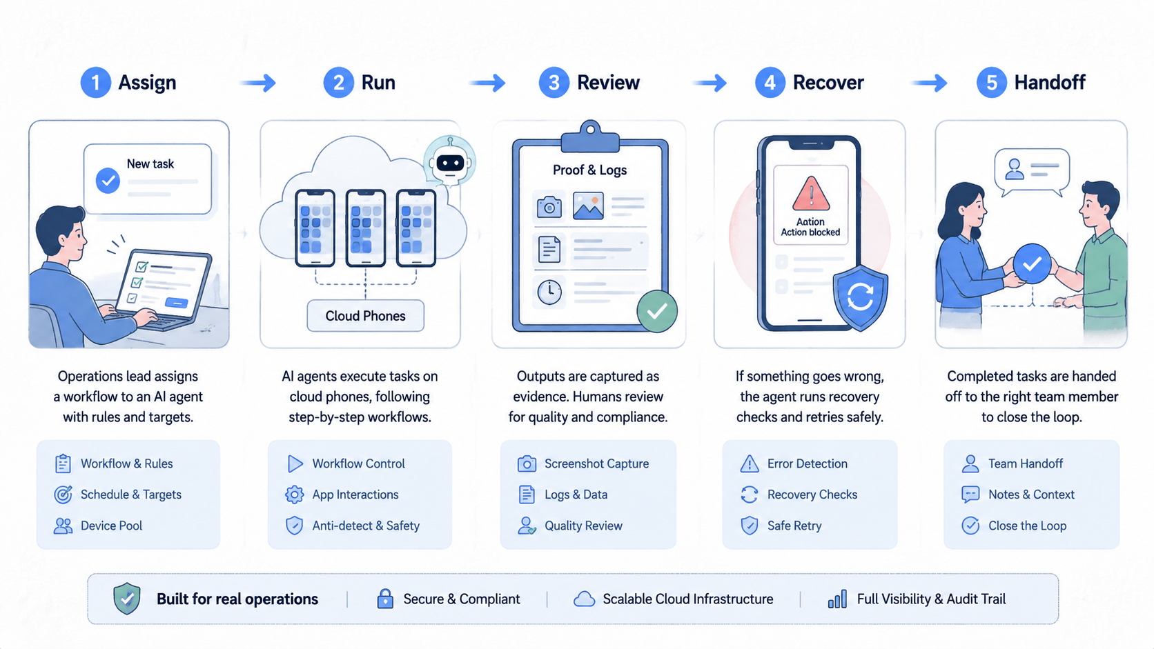 Part 2 explanatory illustration showing What Is a Mobile AI Agent Platform for Real App Operations?