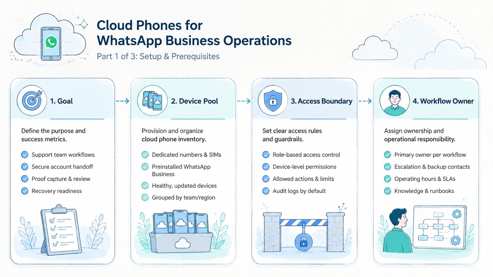 Part 1 explanatory illustration showing What Are Cloud Phones for WhatsApp Business Operations?