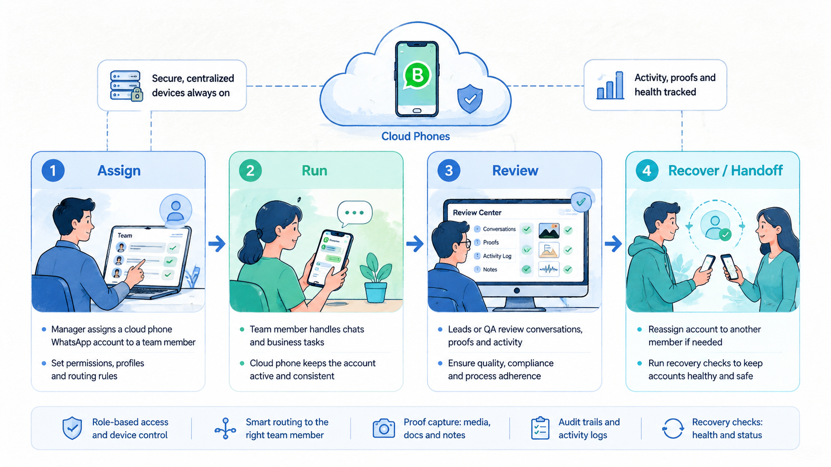 Part 2 explanatory illustration showing What Are Cloud Phones for WhatsApp Business Operations?