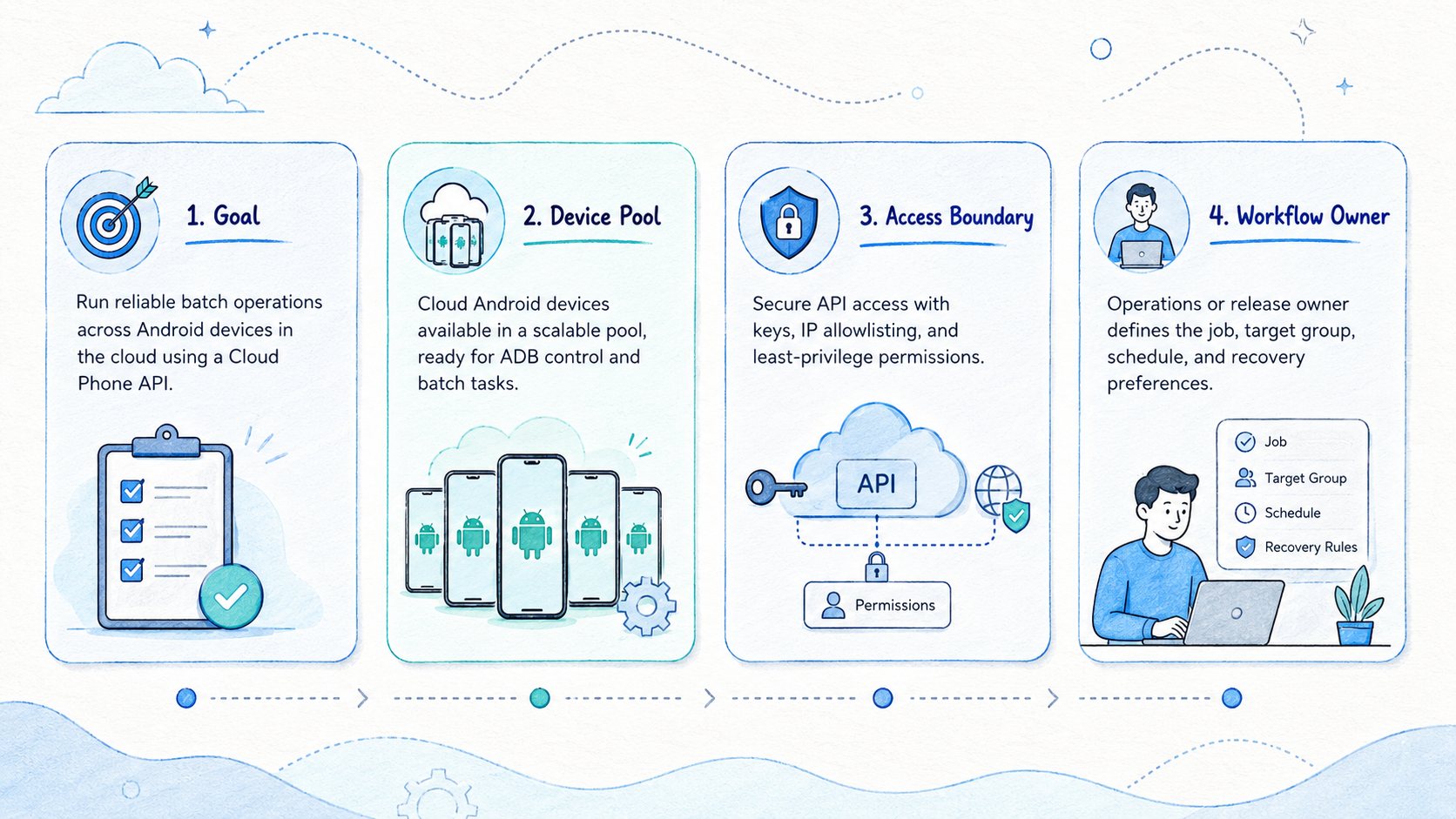 Part 1 explanatory illustration showing The Core Idea Behind a Cloud Phone API for Batch Operations