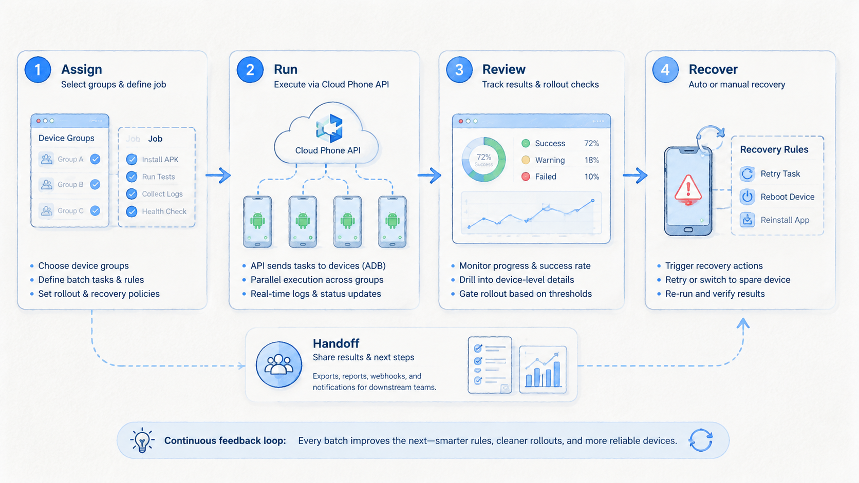 Part 2 explanatory illustration showing The Core Idea Behind a Cloud Phone API for Batch Operations